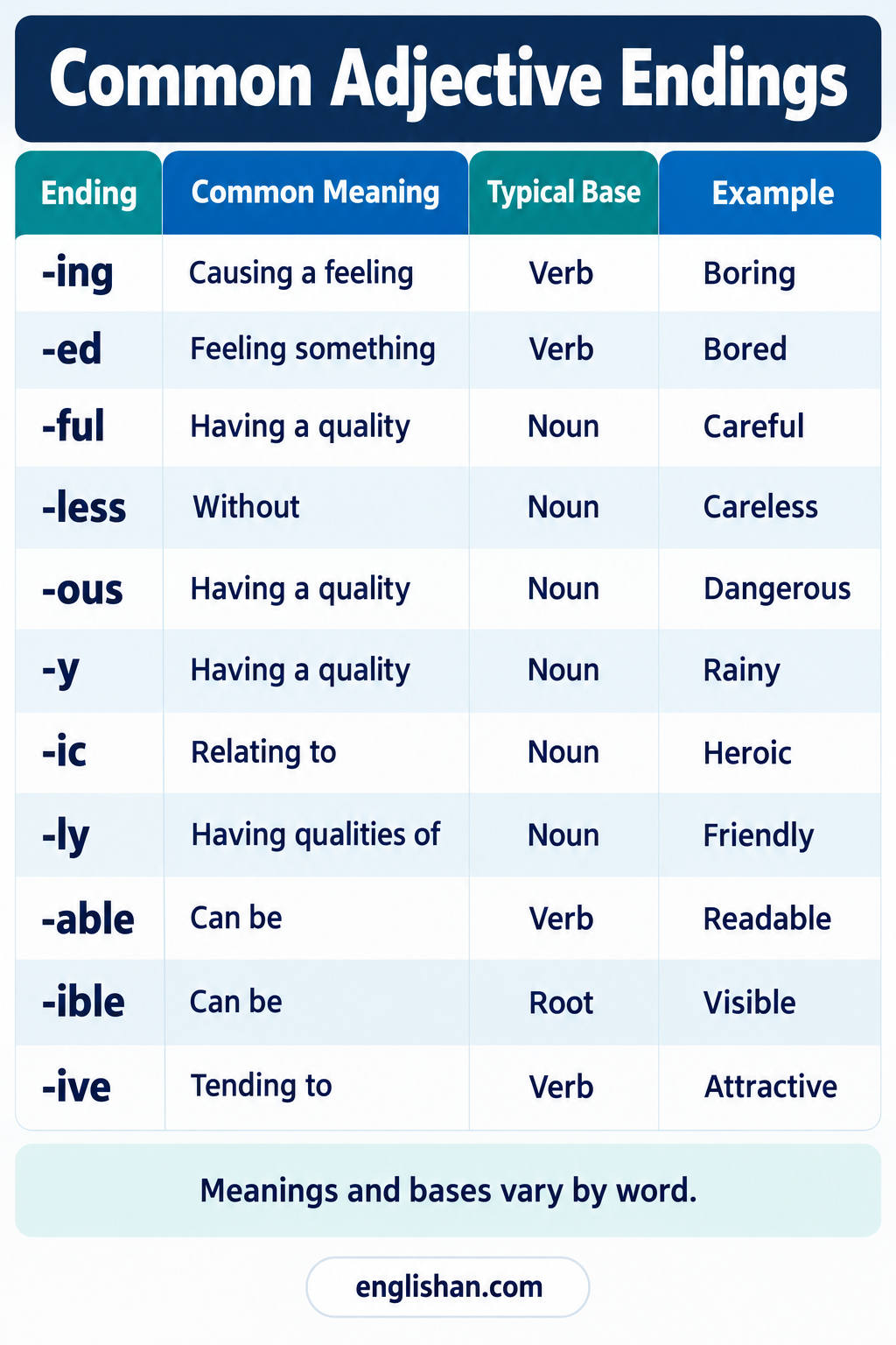 Common adjective endings such as -ful, -less, -ous, -able, -ible, -ive, -al, -ic, -y, and -ish with sample words