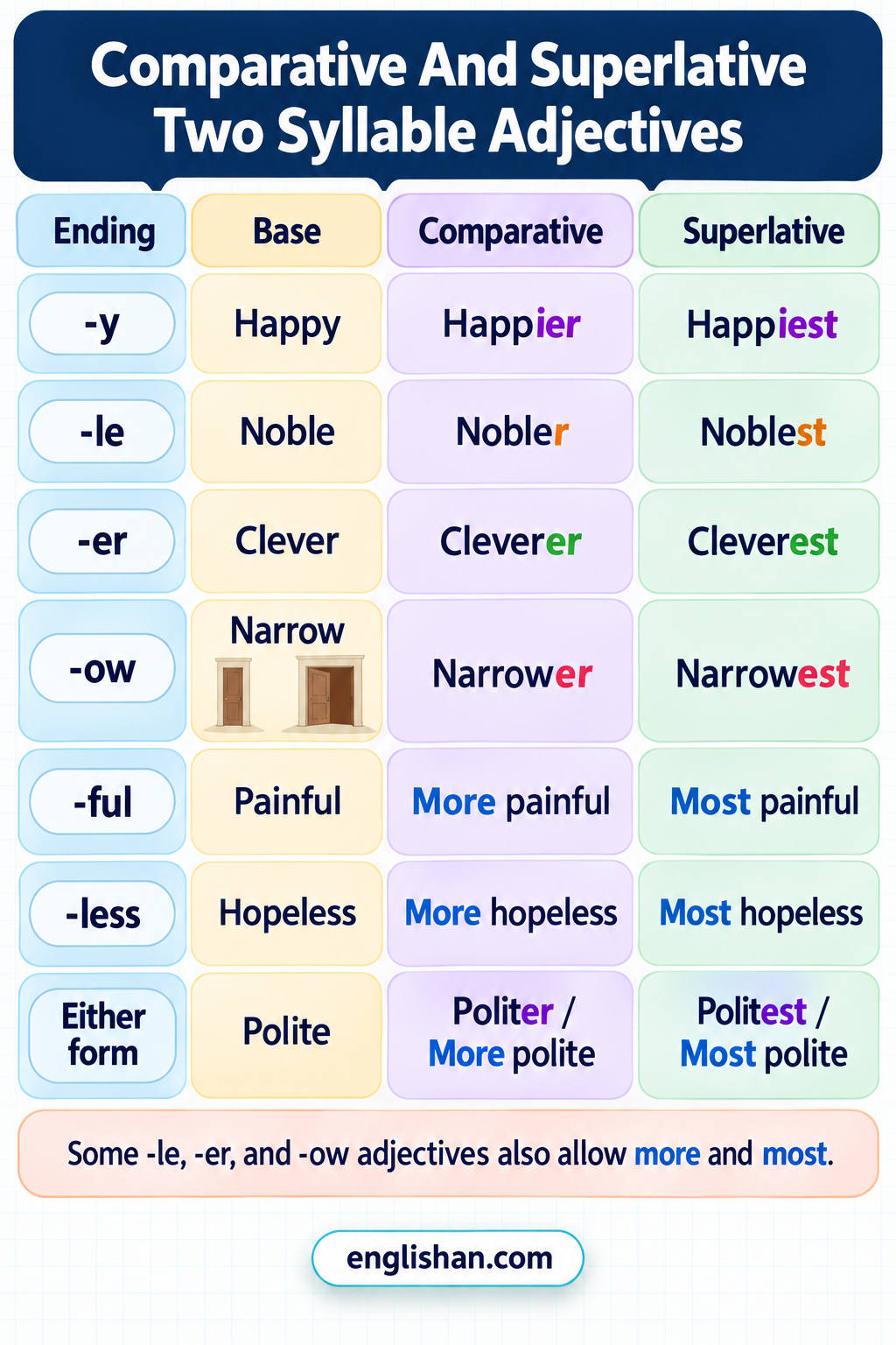 Comparative and superlative two syllable adjectives such as happy, happier, happiest, quiet, quieter, and quietest
