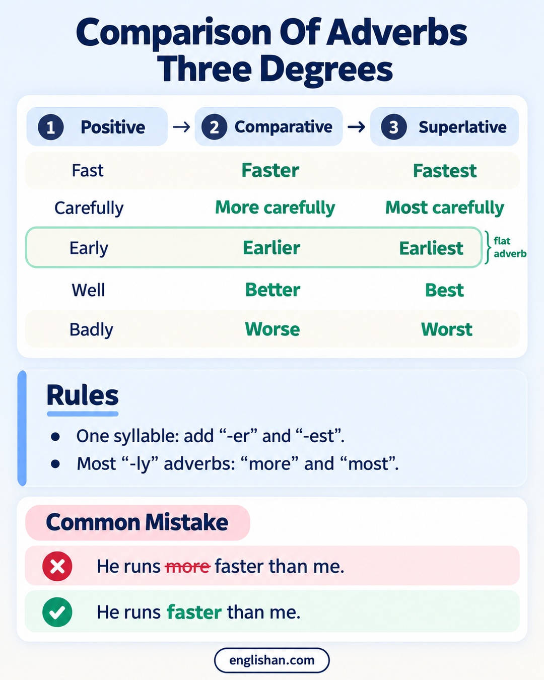 Comparison of adverbs in English: fast, faster, fastest and carefully, more carefully, most carefully.