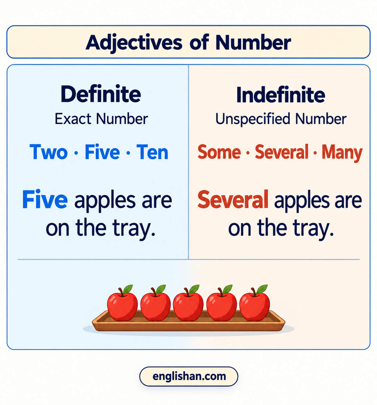 Definite and indefinite adjectives of number compare three and ten with some and many before the same noun.