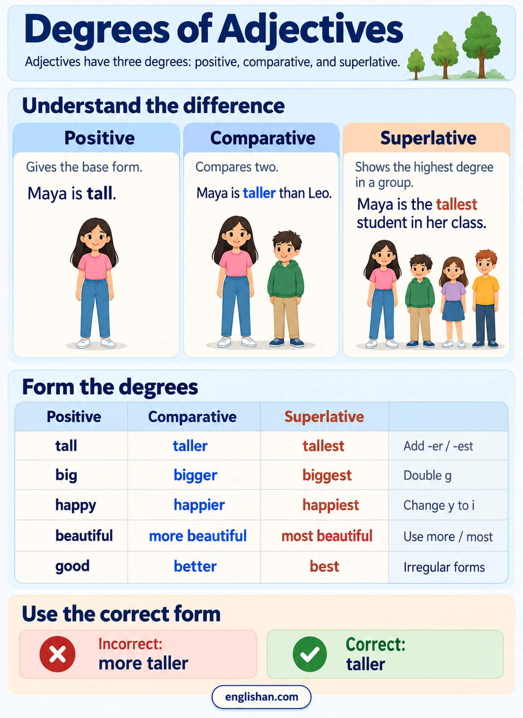 Degrees of adjectives with the positive, comparative, and superlative forms cold, colder, and coldest