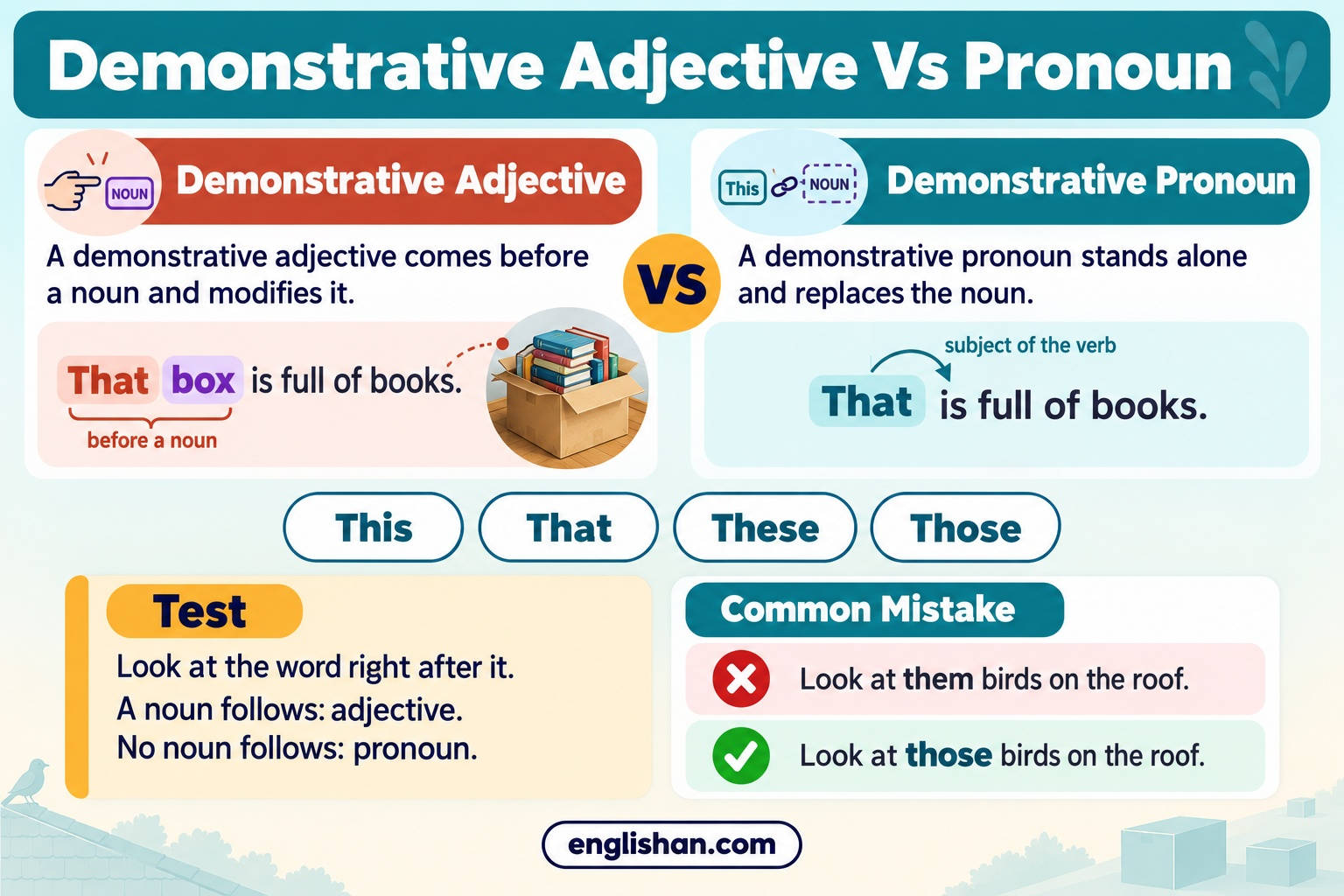 Demonstrative adjectives vs demonstrative pronouns in English: that box before a noun, and that alone as the subject of the verb.