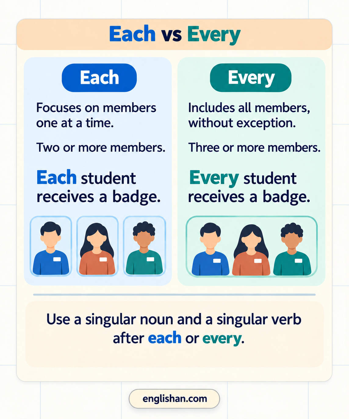 Each takes the members one at a time and every takes them together, marking the difference between each and every.