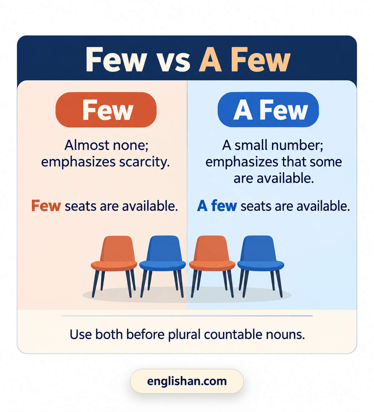 The difference between few and a few marks few as a scarce amount and a few as a small positive amount.