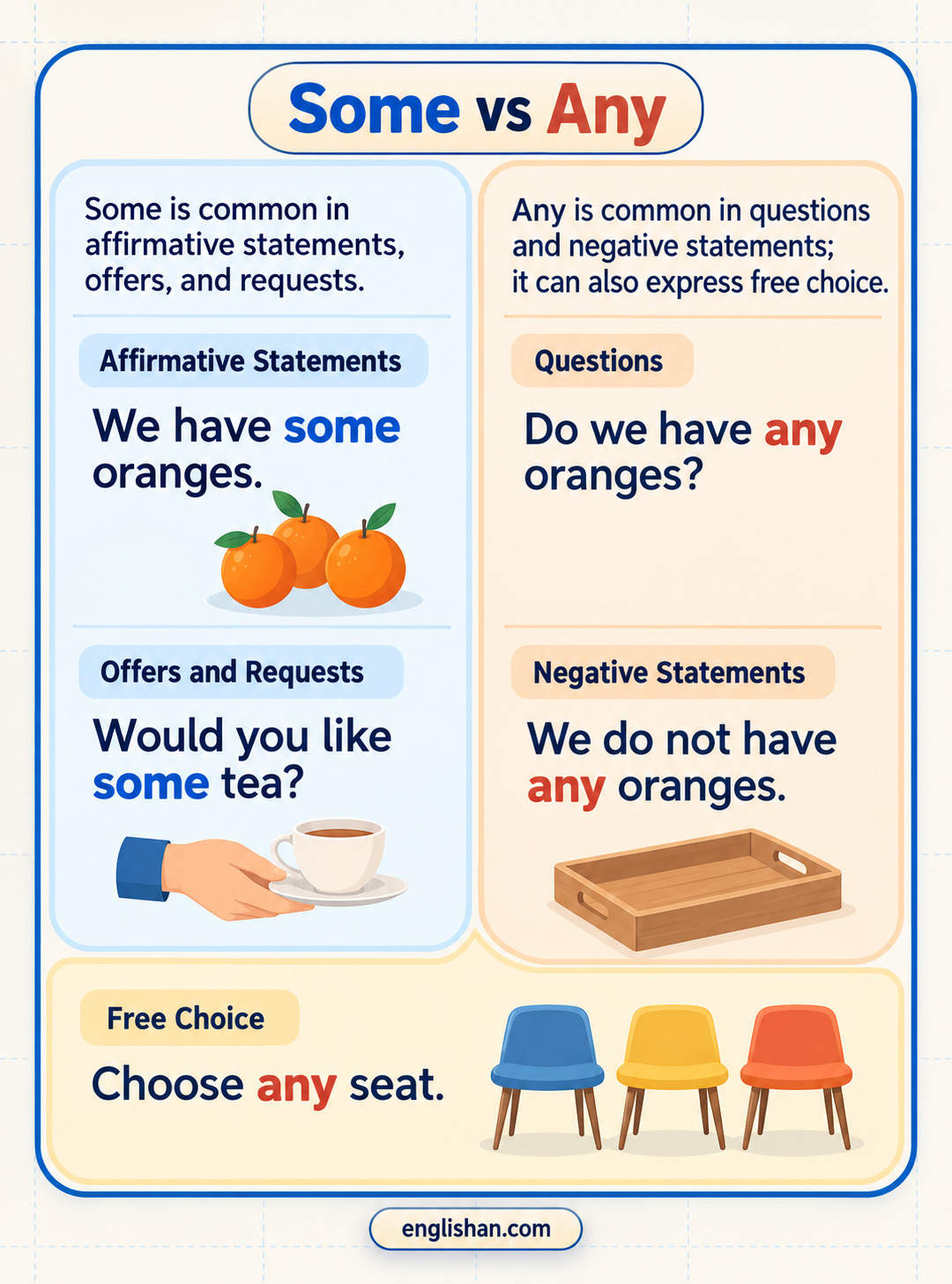 The difference between some and any shows some in an affirmative sentence and any in a question or a negative.