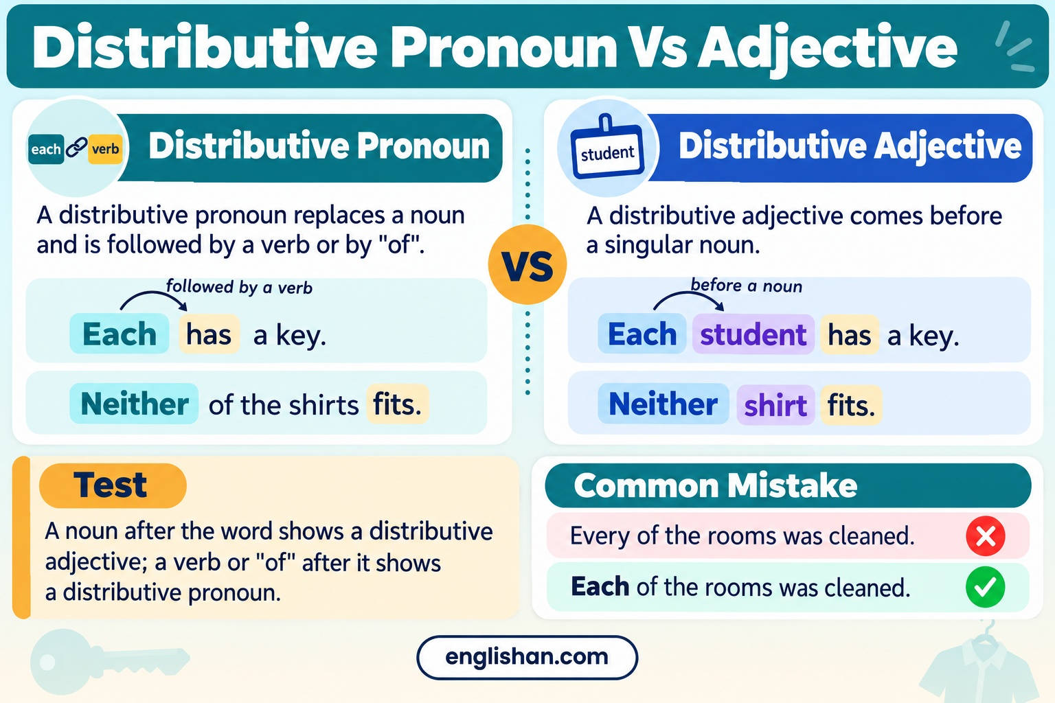 Distributive pronouns vs distributive adjectives in English: Each has a key beside Each student has a key.