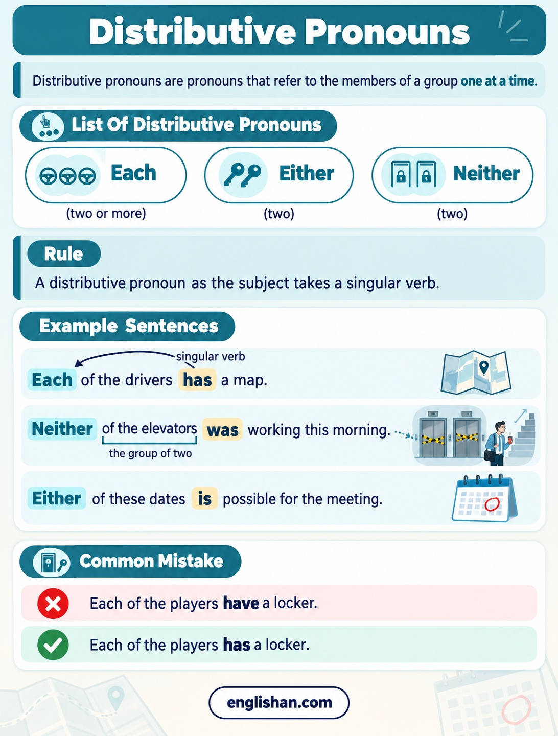 Distributive pronouns in English: each, either and neither, with Each of the drivers has a map and its singular verb.