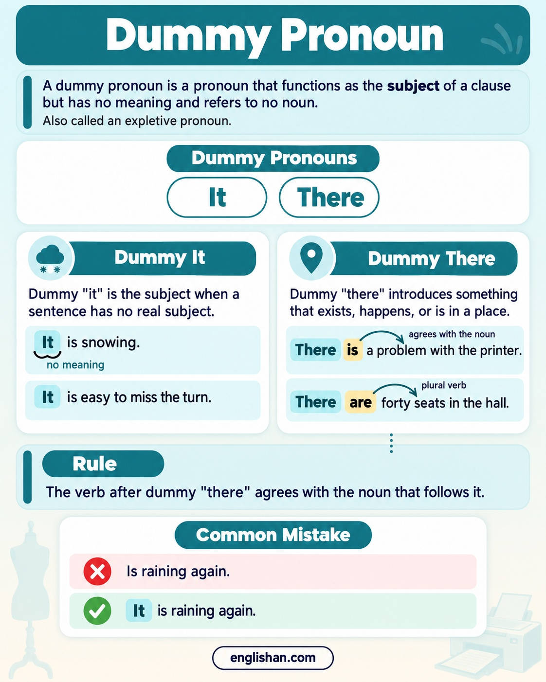 Dummy pronoun in English: it and there as subjects with no meaning, as in It is snowing and There is a problem.