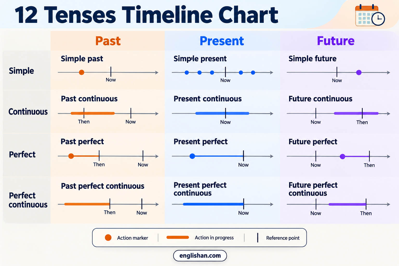 English Tenses Timeline Chart places past, present, and future verb forms on one line from yesterday to tomorrow.