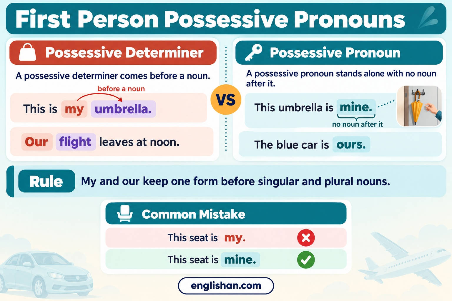 First person possessive pronouns in English: my and our before a noun, and mine and ours with no noun, as in This umbrella is mine.