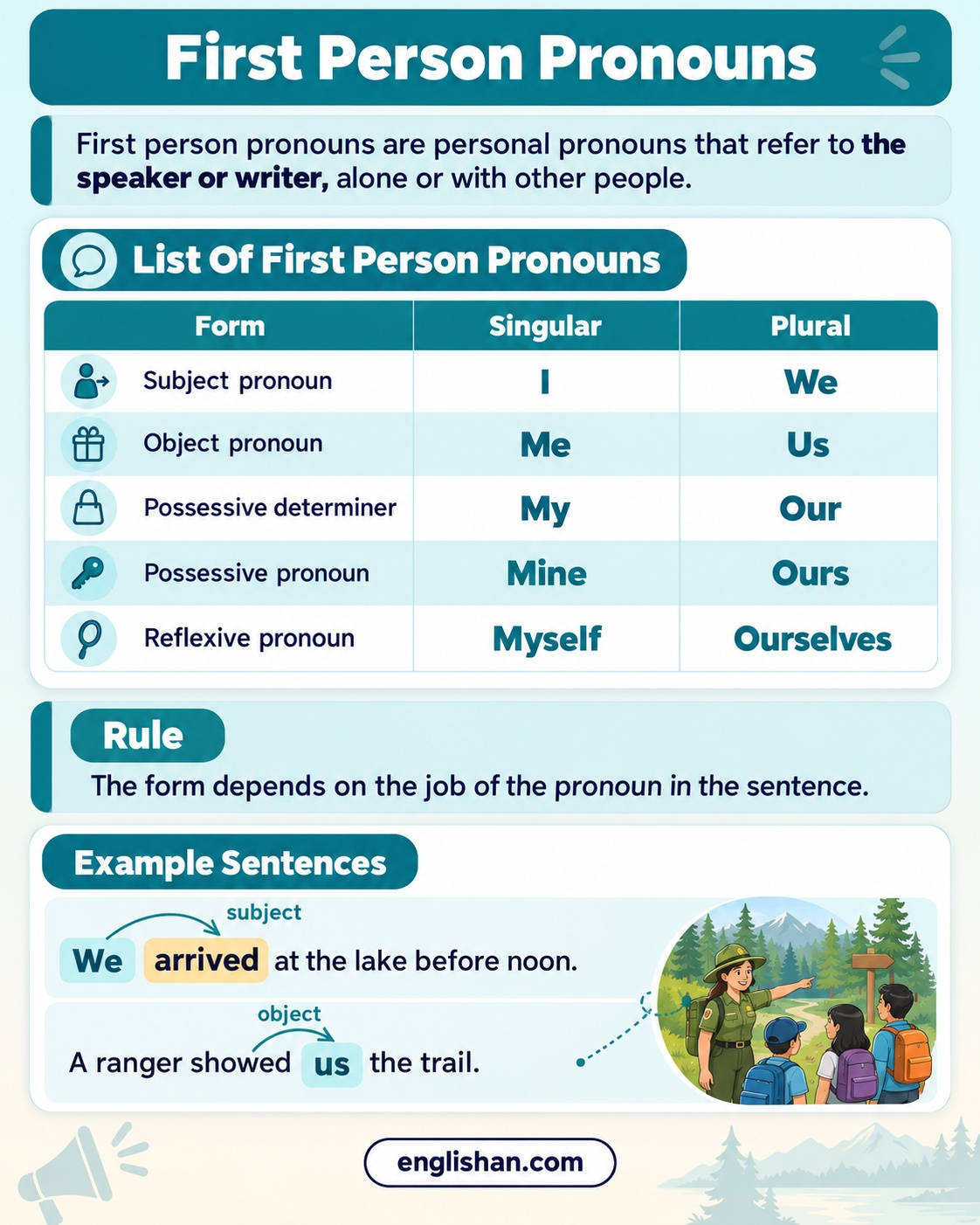 First person pronouns in English: I, me, my, mine and myself in the singular, and we, us, our, ours and ourselves in the plural.