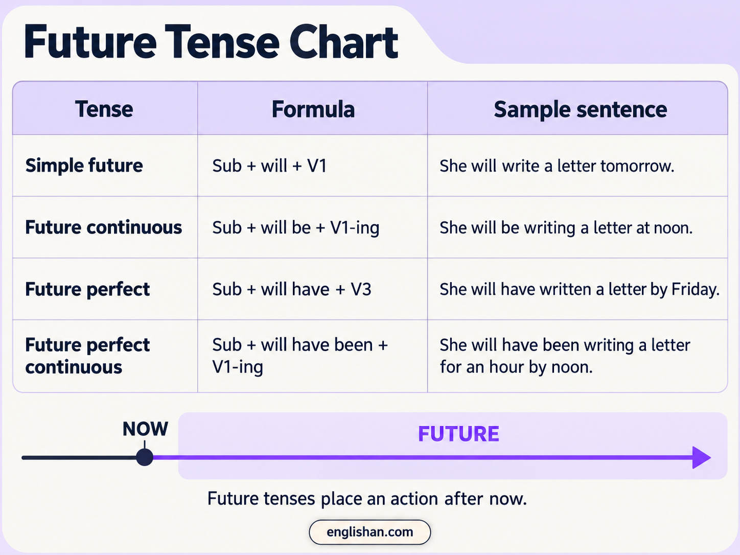 Future Tense Chart compares will, be going to, and present continuous with one sample sentence for each form.