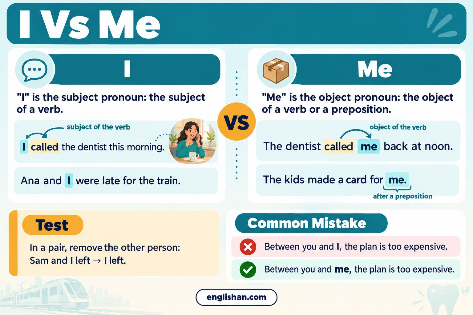 I vs me in English: I as the subject in I called the dentist, and me as the object in The dentist called me.
