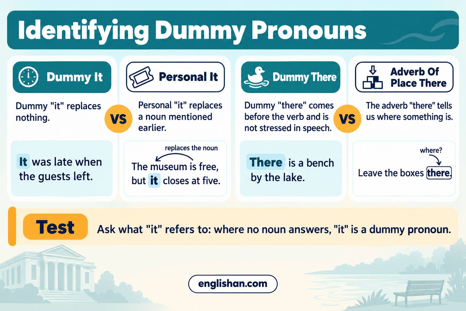 Identification of dummy pronouns in English: dummy it and there beside personal it and the adverb of place there.