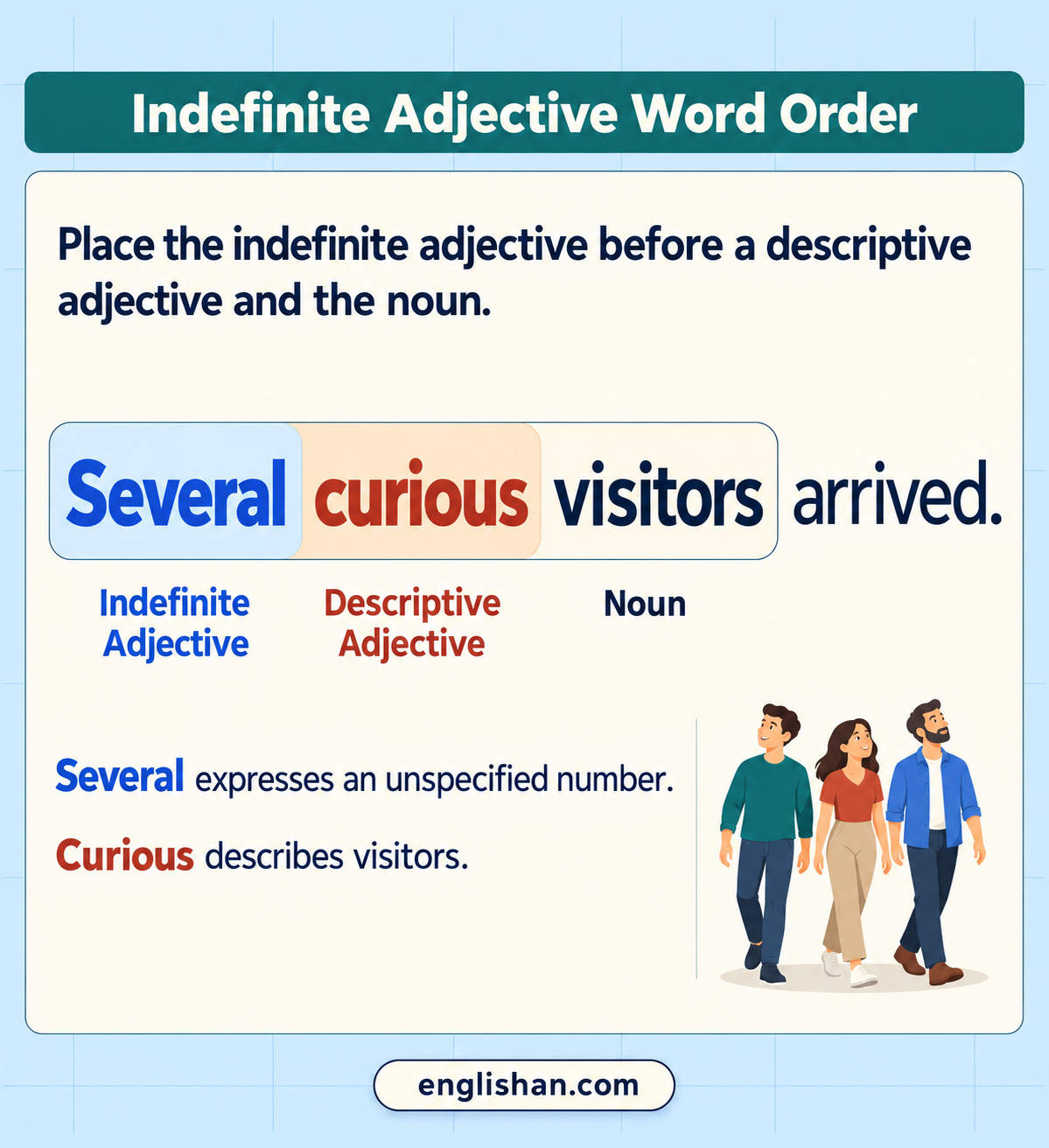 An indefinite adjective in a sentence comes before the descriptive adjective late and the noun guests at the end.