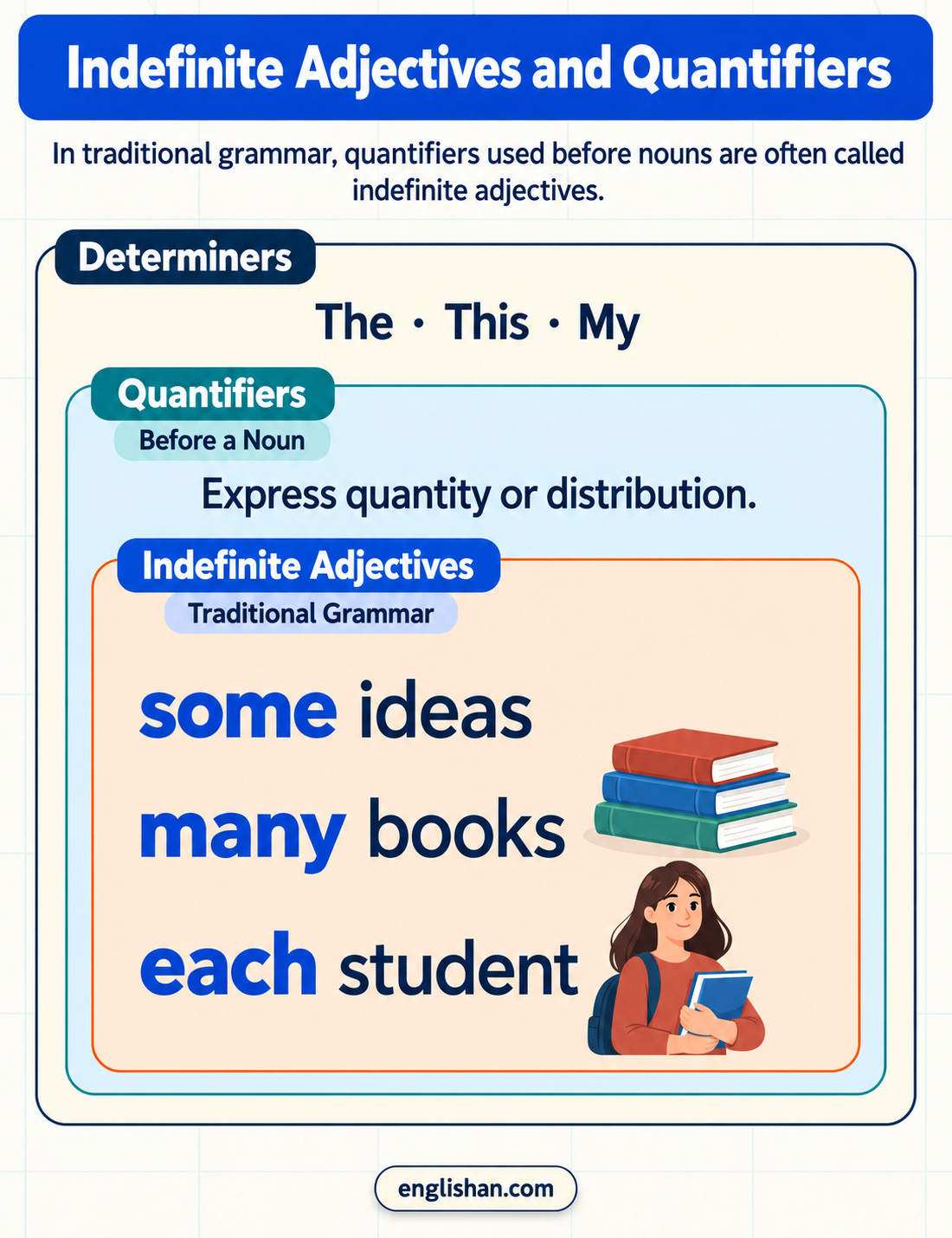 Indefinite adjectives are also called quantifiers, and every quantifier is a determiner in English grammar.