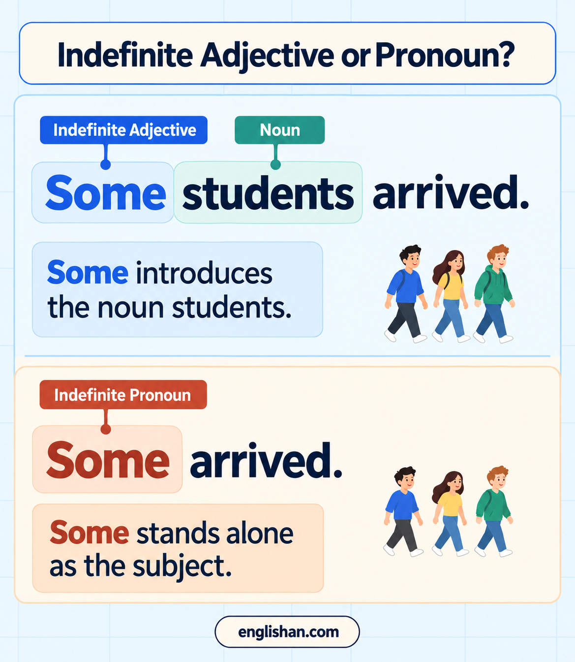 Indefinite adjectives vs indefinite pronouns appear side by side, with some before a noun and some used alone.