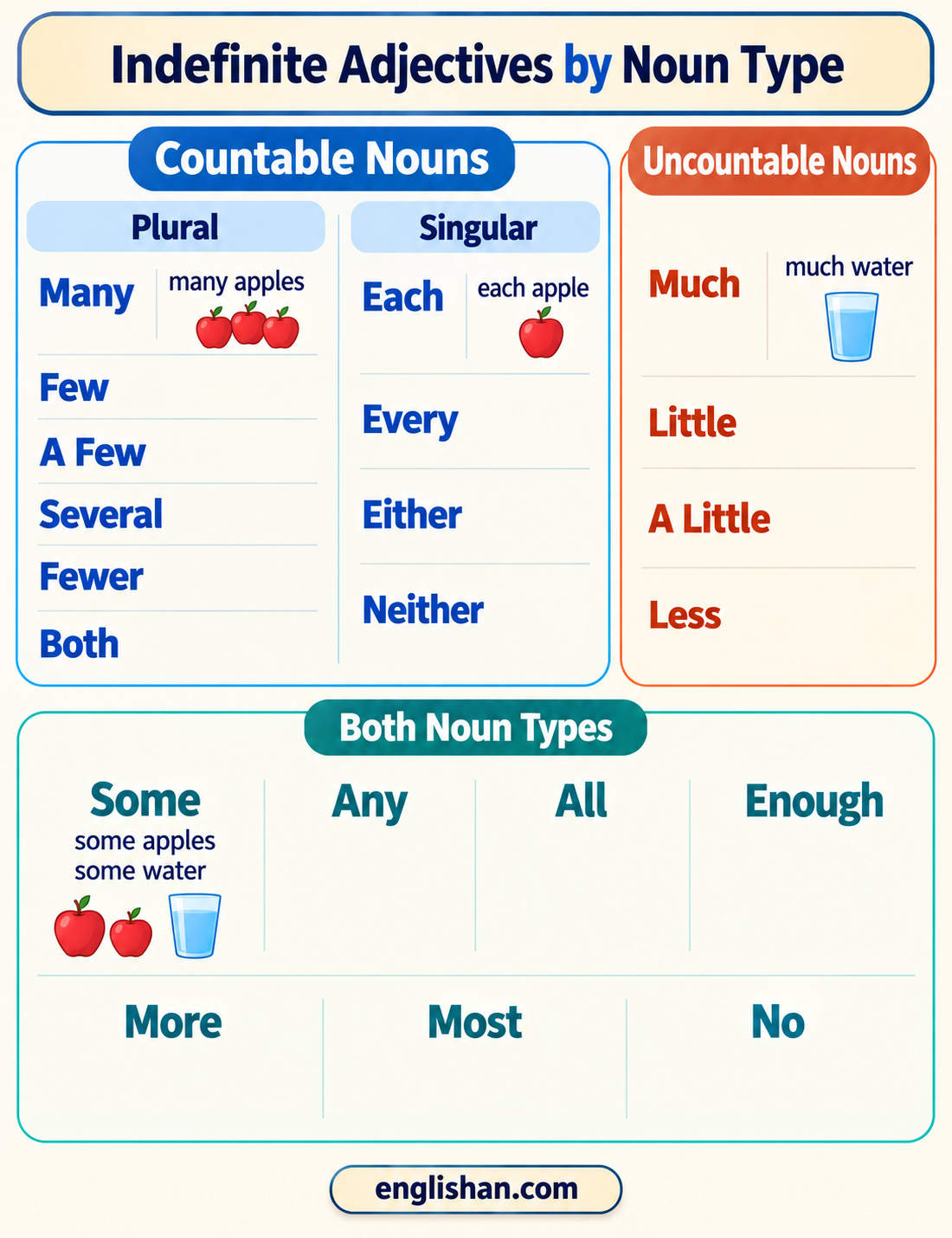 Indefinite adjectives with countable and uncountable nouns include many before plural nouns and much before water.