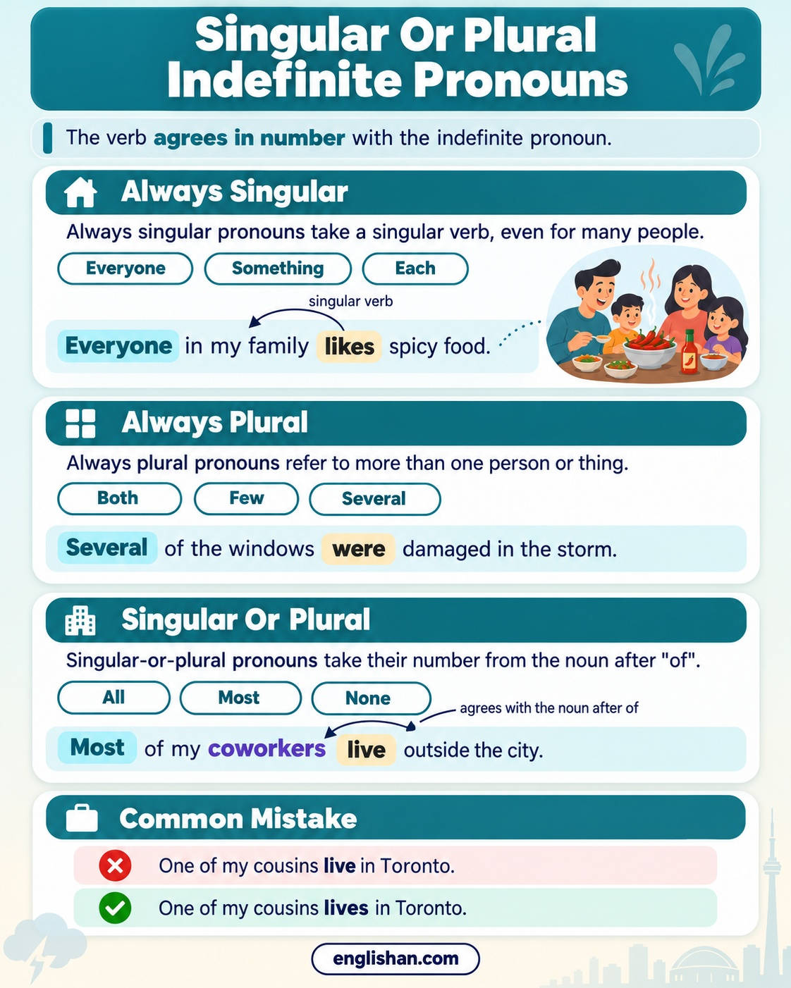 Indefinite pronouns singular or plural in English: everyone and each singular, both and several plural, most agreeing with the noun after of.