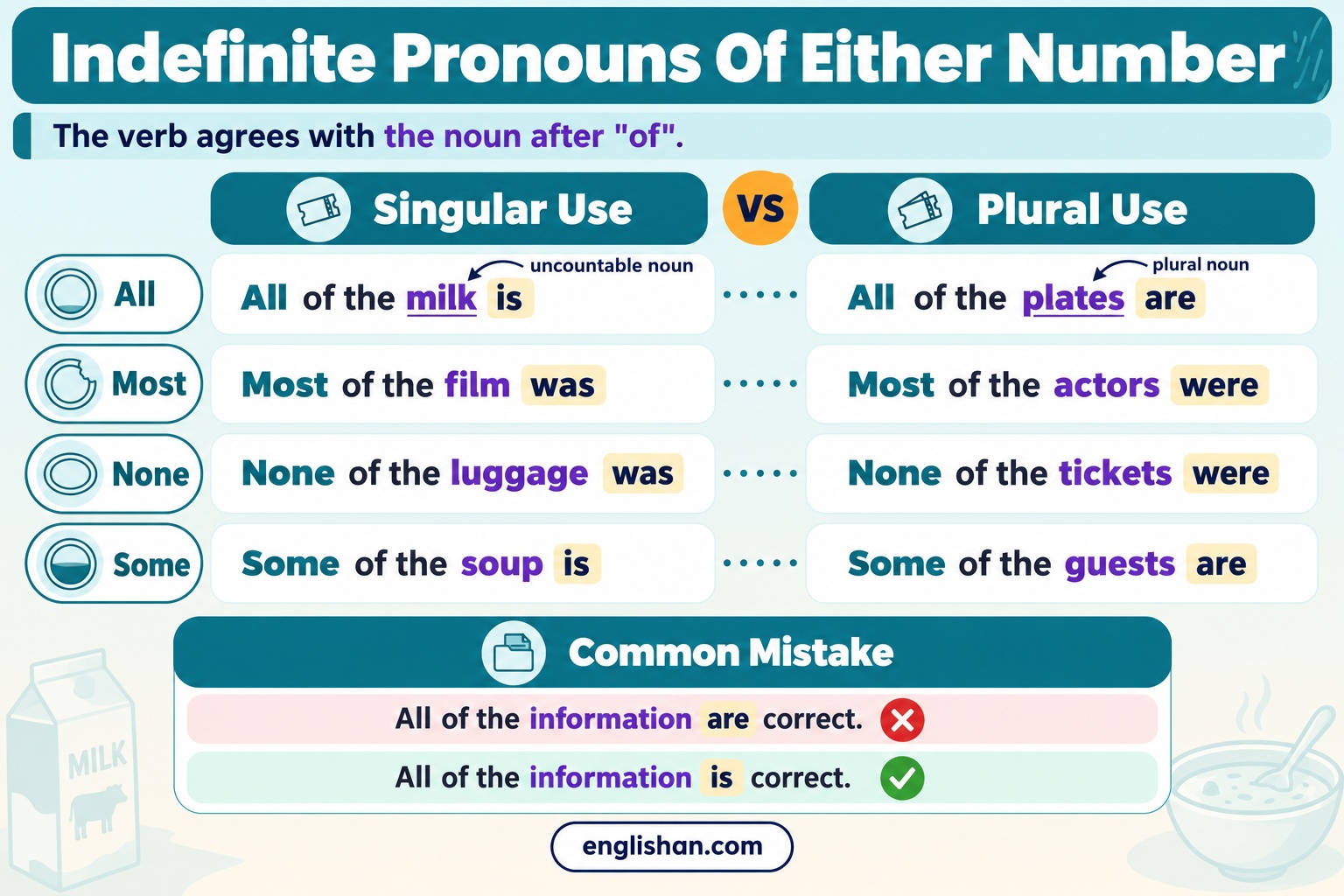 Indefinite pronouns that can be singular or plural in English: all, most, none and some with milk is and plates are.