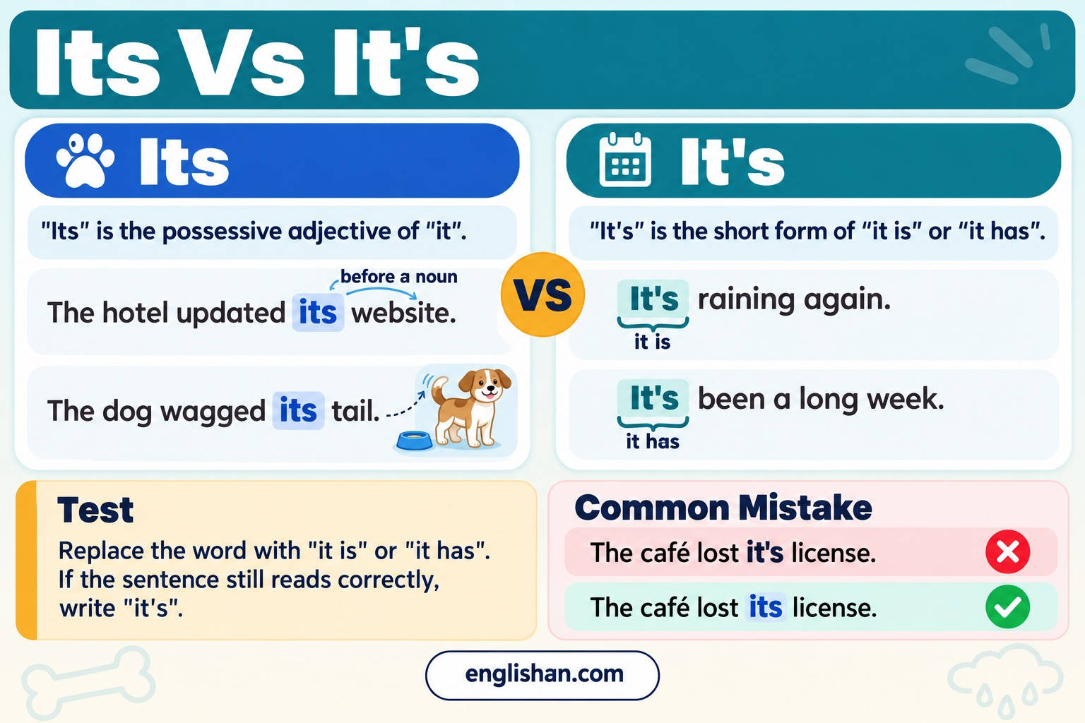 Its vs it's in English: its as the possessive adjective in The dog wagged its tail, it's as it is in It's raining again.