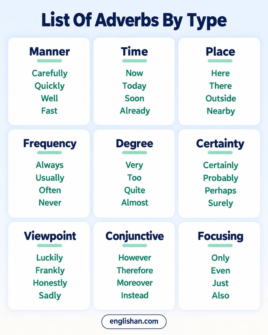 List of adverbs in English by type, from carefully and quickly to only and even.