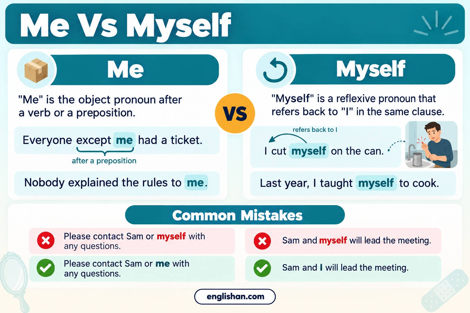 Me vs myself in English: Everyone except me had a ticket, and I cut myself, with myself after I.