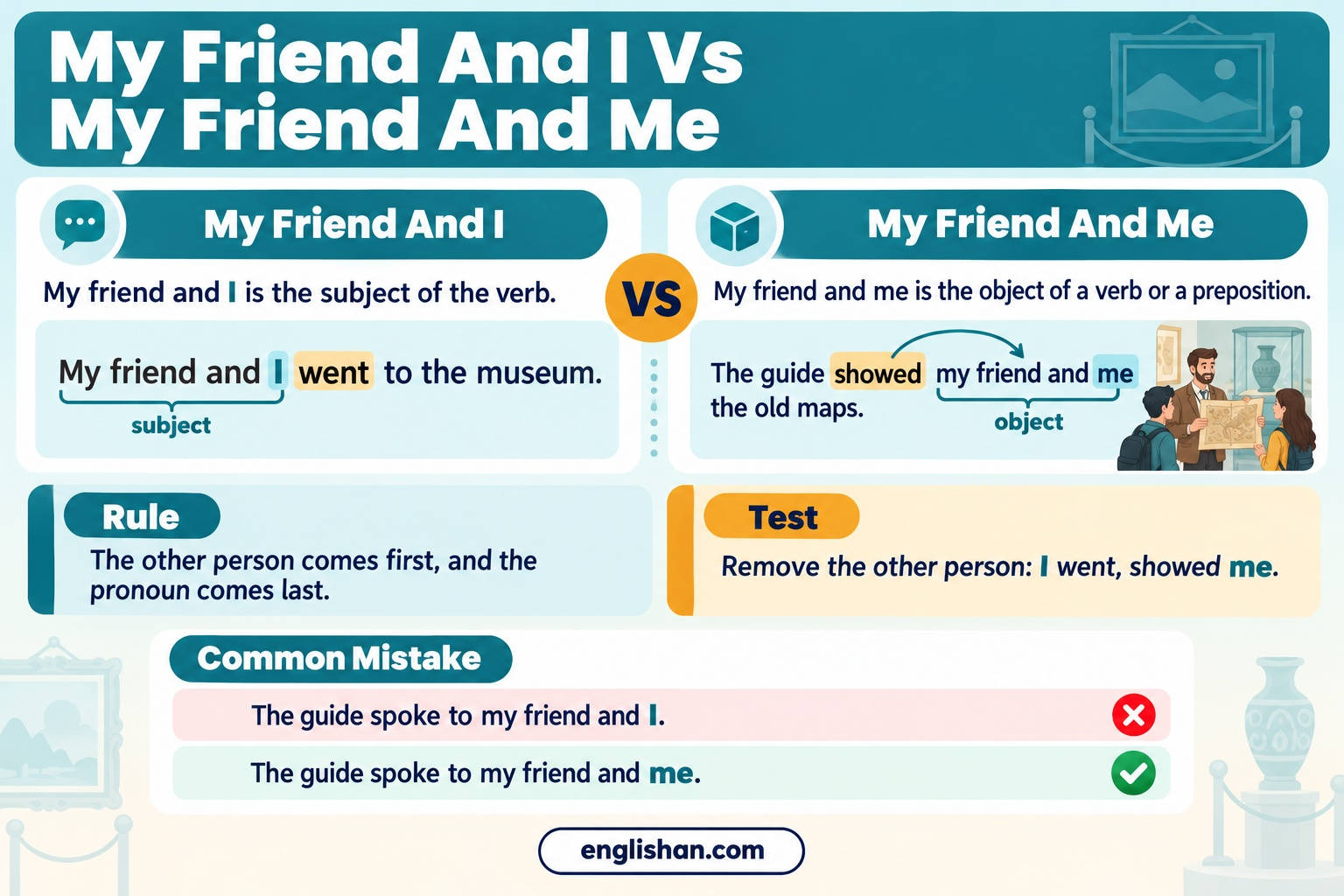 My friend and I vs my friend and me in English: I in a subject pair, me in an object pair after a verb or preposition.