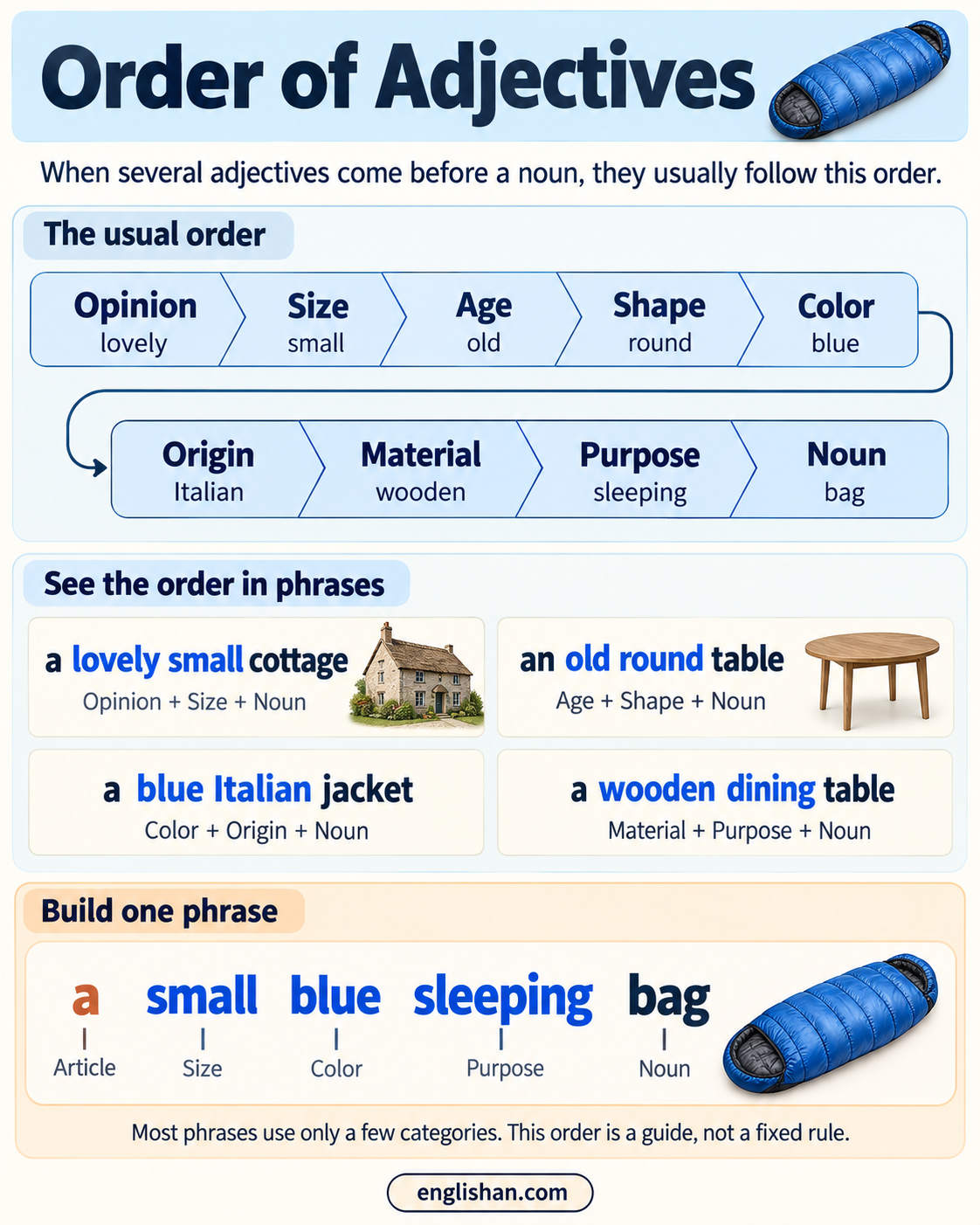 Order of adjectives before a noun, from opinion to purpose, with the example a lovely old Spanish guitar