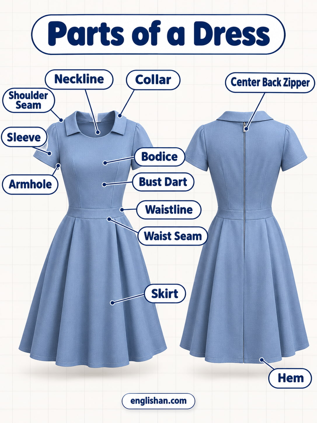 Parts of a dress showing the neckline, collar, bodice, sleeves, armholes, waist seam, skirt panels, zipper, and hemline