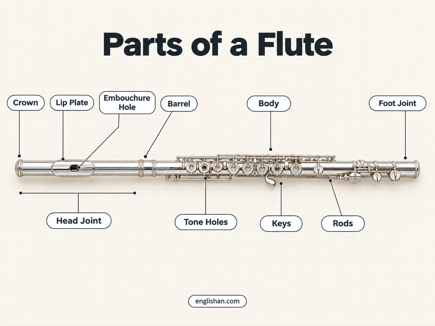 Parts of a concert flute showing the headjoint, lip plate, embouchure hole, body keys, rods, springs, and footjoint