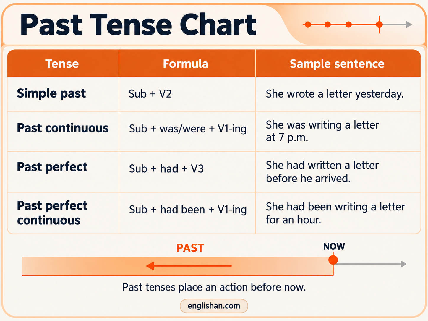 Past Tense Chart shows simple past, past continuous, past perfect, and past perfect continuous with the verb walk.