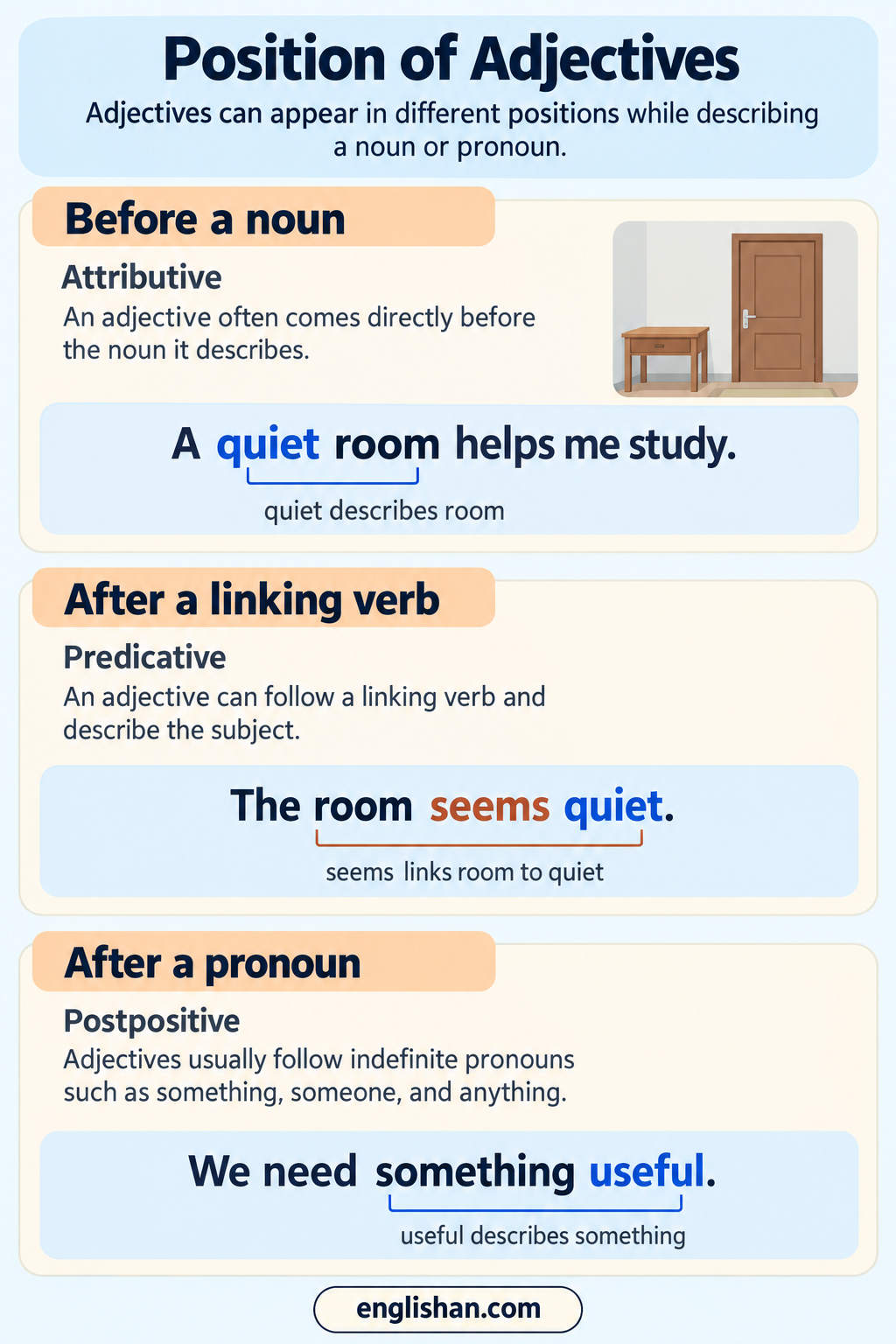 Position of adjectives in a sentence, before the noun as in a quiet library and after a linking verb