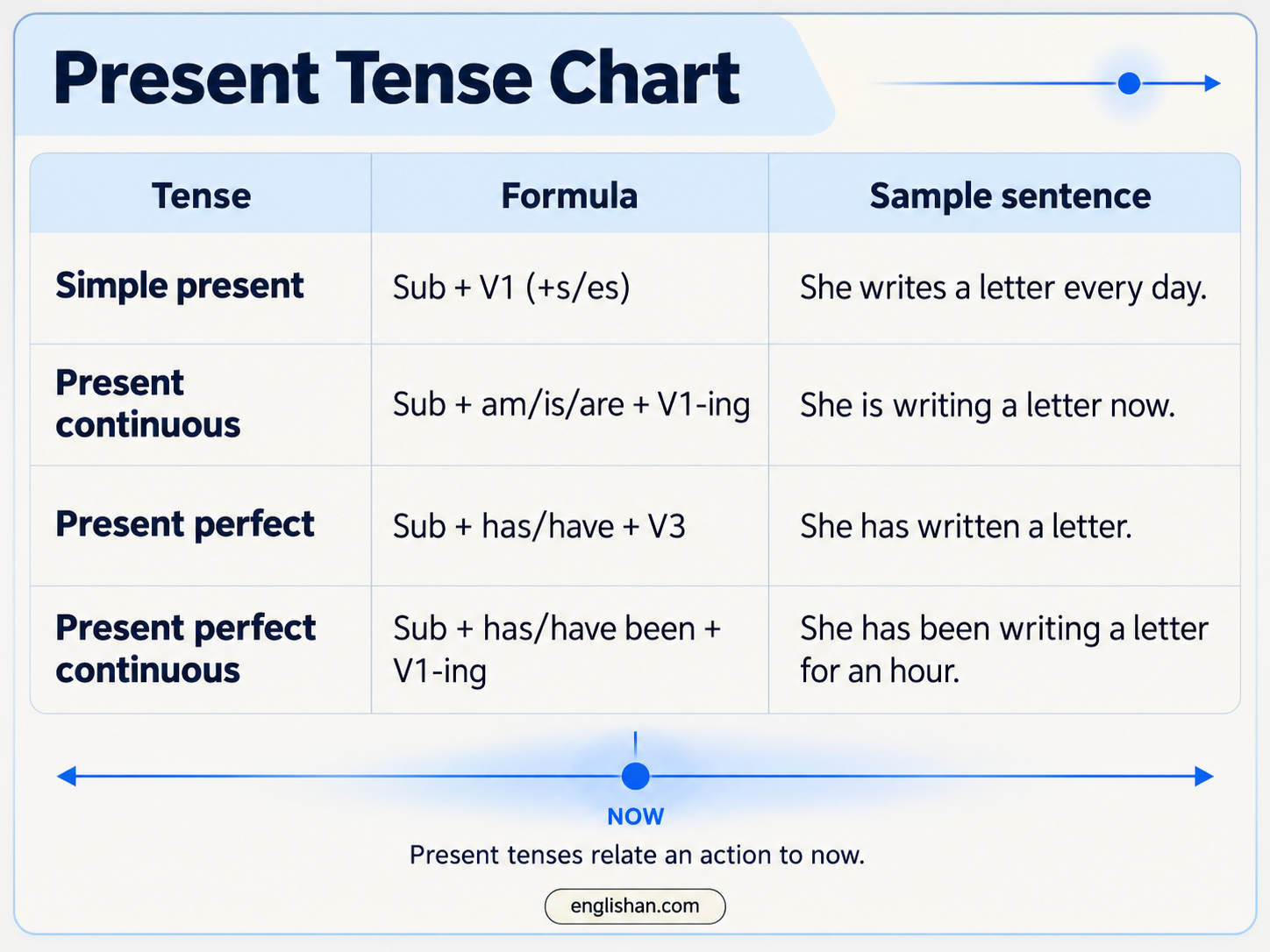Present Tense Chart pairs each subject with the verb work in simple present, continuous, perfect, and perfect continuous.