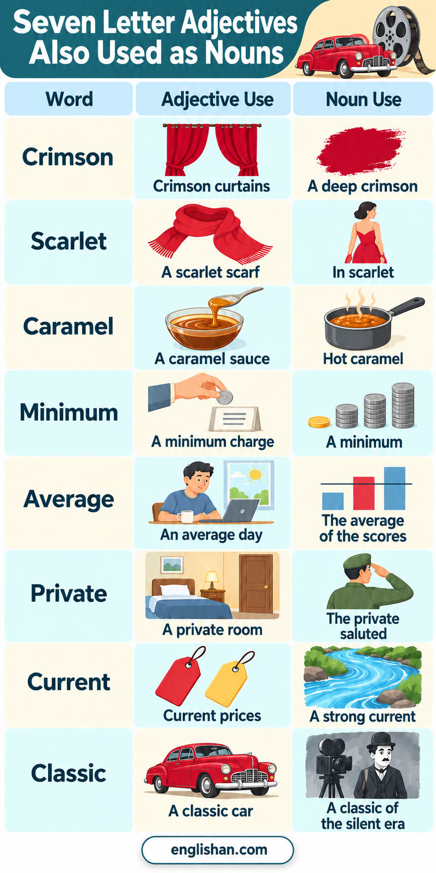 7 Letter Words That Are Adjectives work in phrases like crimson curtains, a scarlet scarf, and a caramel sauce.