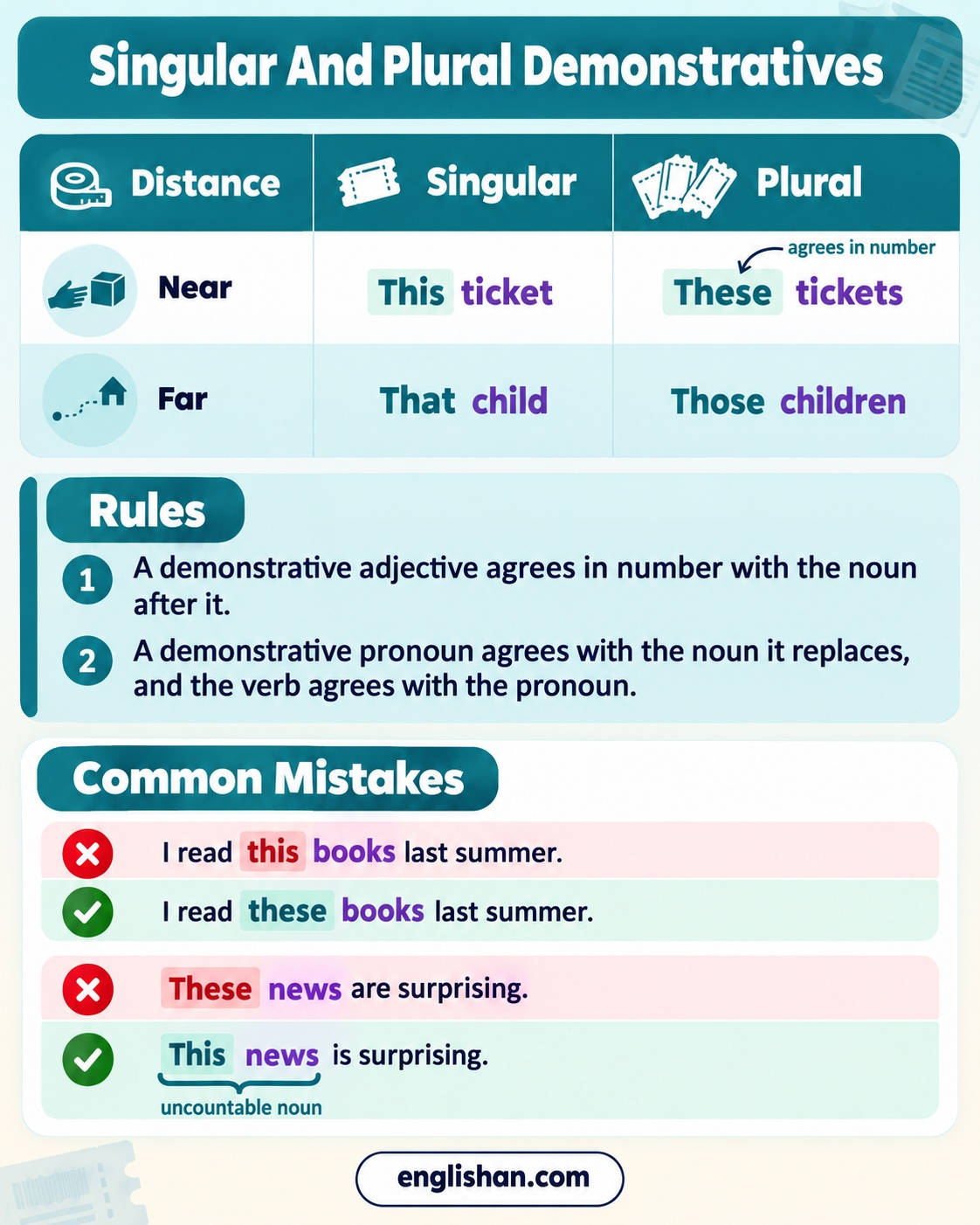 Singular and plural demonstratives in English: this ticket and these tickets, that child and those children, and this news.