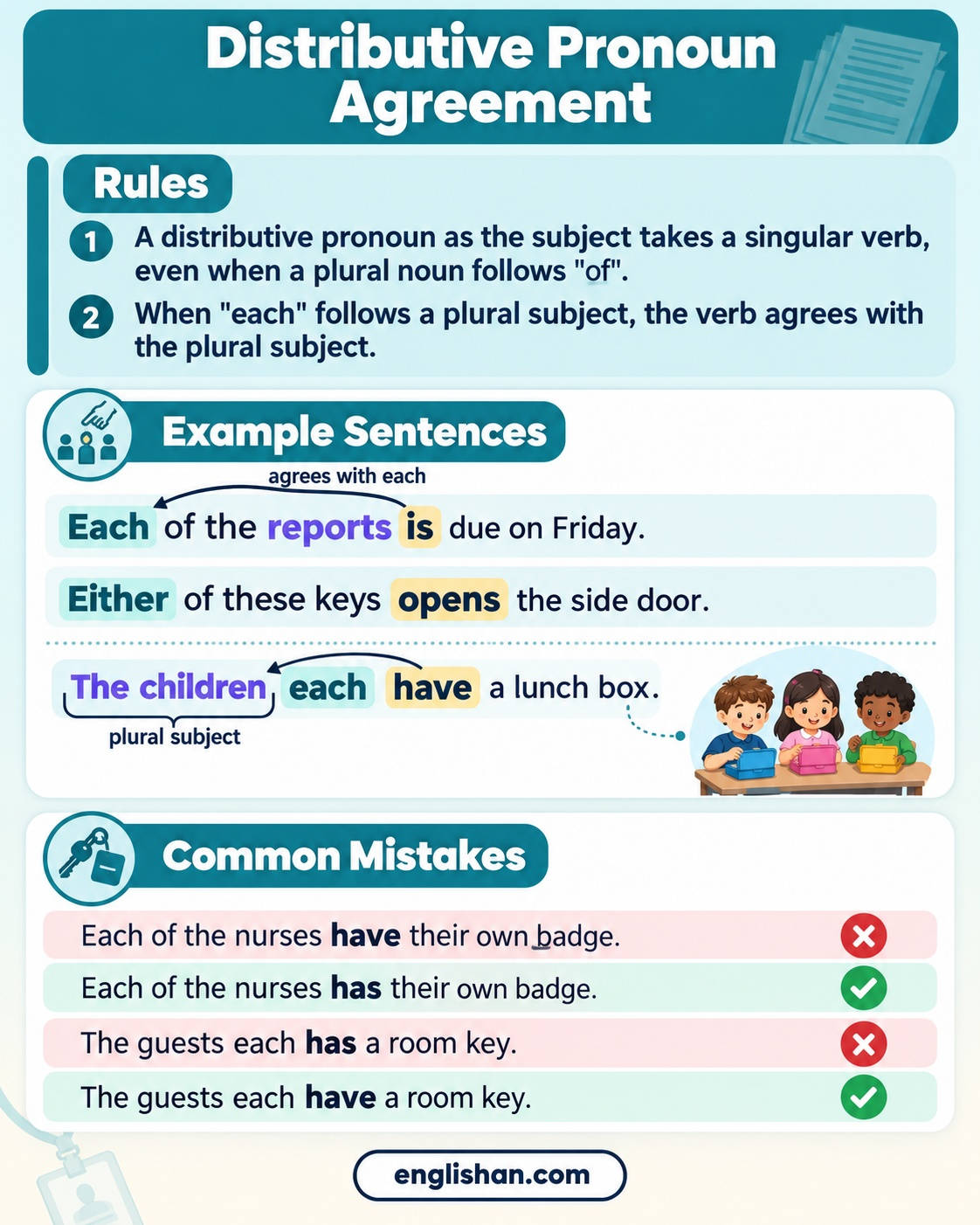 Singular verb agreement with distributive pronouns in English: Each of the reports is due, and The children each have.