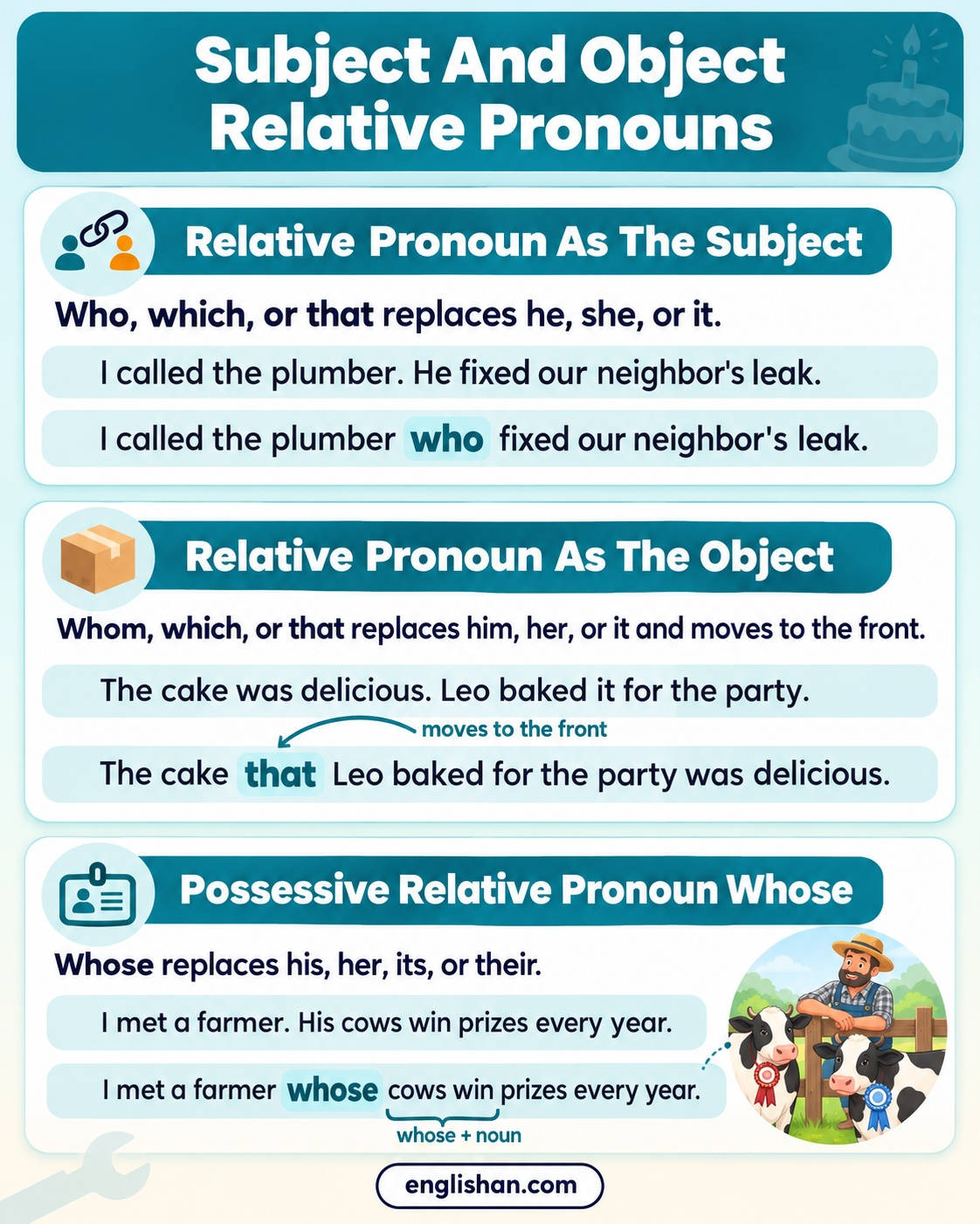 Subject and object relative pronouns in English: who replacing he, that replacing it, and whose replacing his.