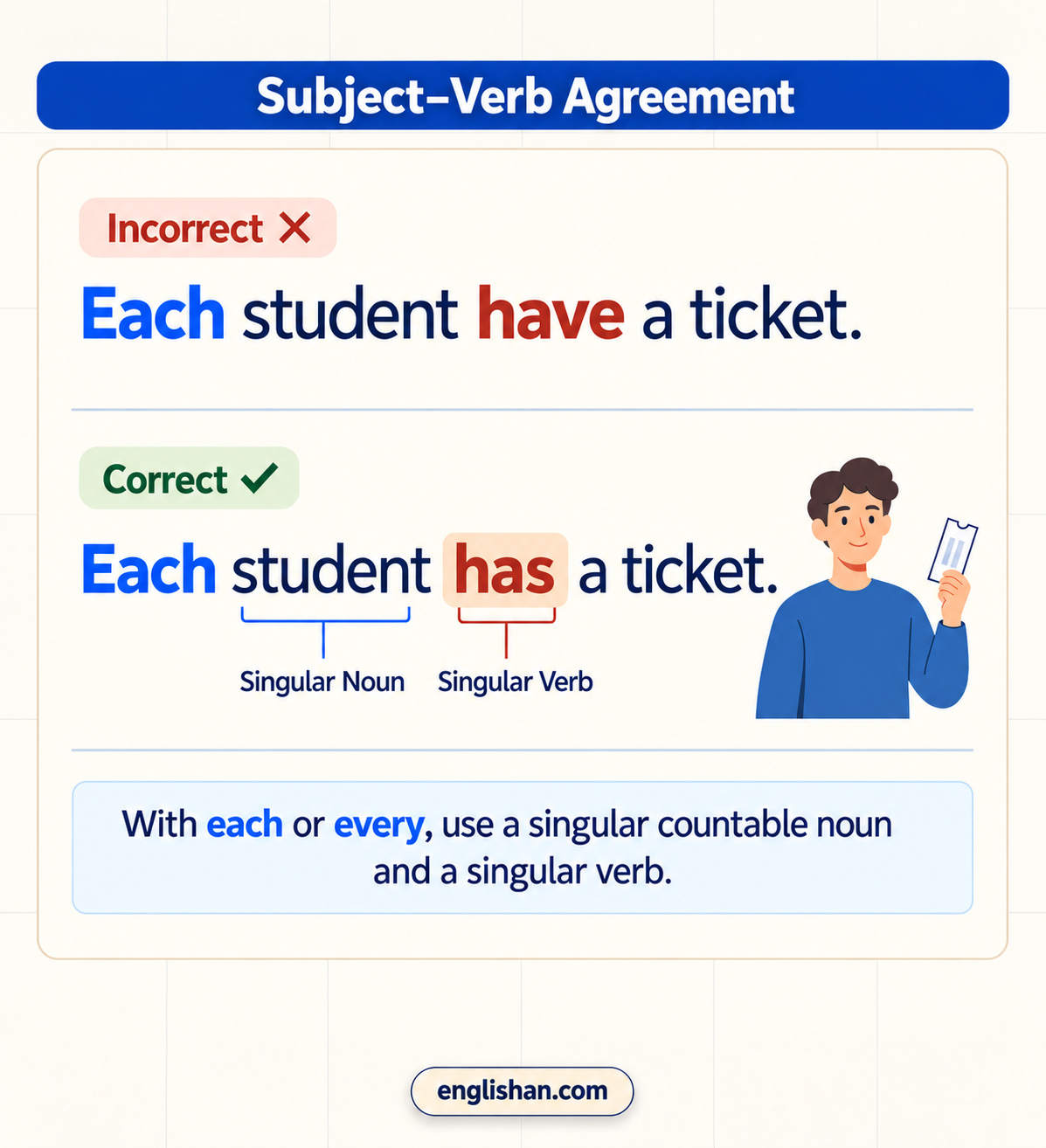 Two sentences compare subject verb agreement after indefinite adjectives, one with an incorrect verb and one corrected.