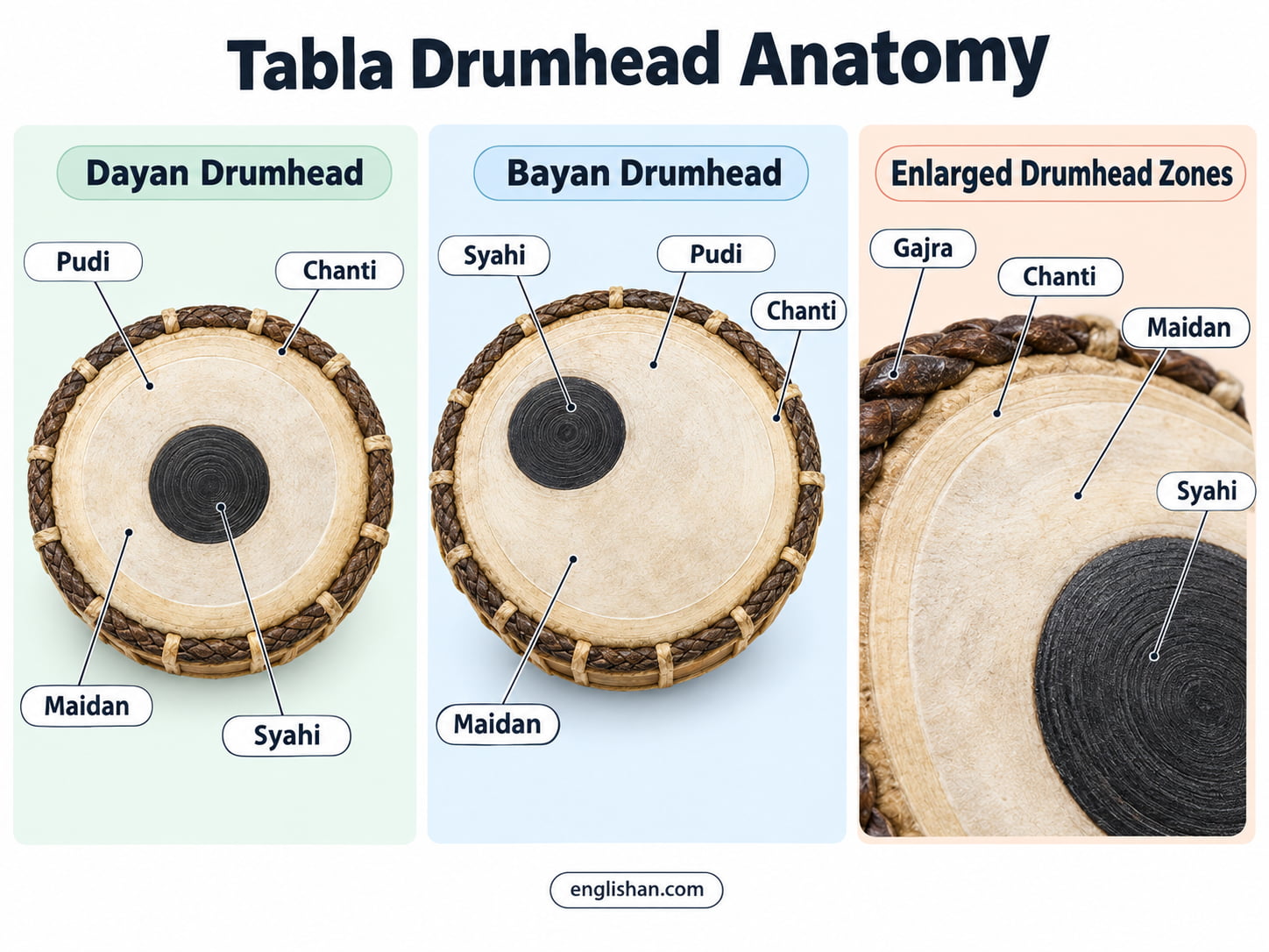 Tabla drumhead anatomy showing the central syahi patch, maidan, chat, kinara, pudi, and outer gajara ring