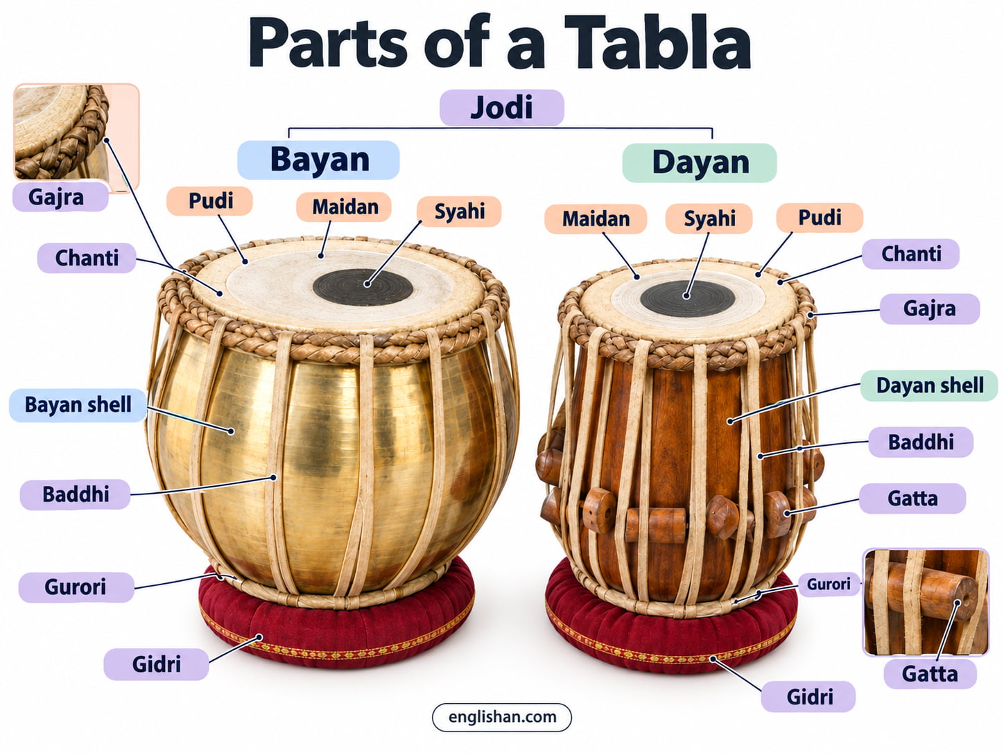 Parts of a tabla showing the dayan, bayan, pudi, syahi, maidan, chat, gajara, kinara, gatta, and tuning straps
