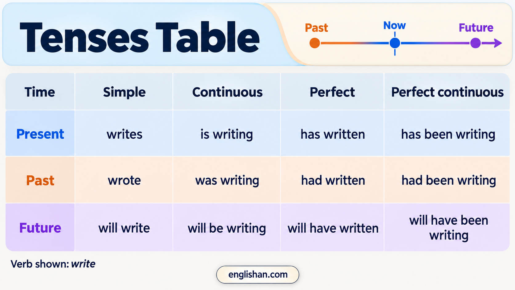 Tenses Table Present Past Future gives the verb write in twelve forms, from writes and wrote to will have been writing.