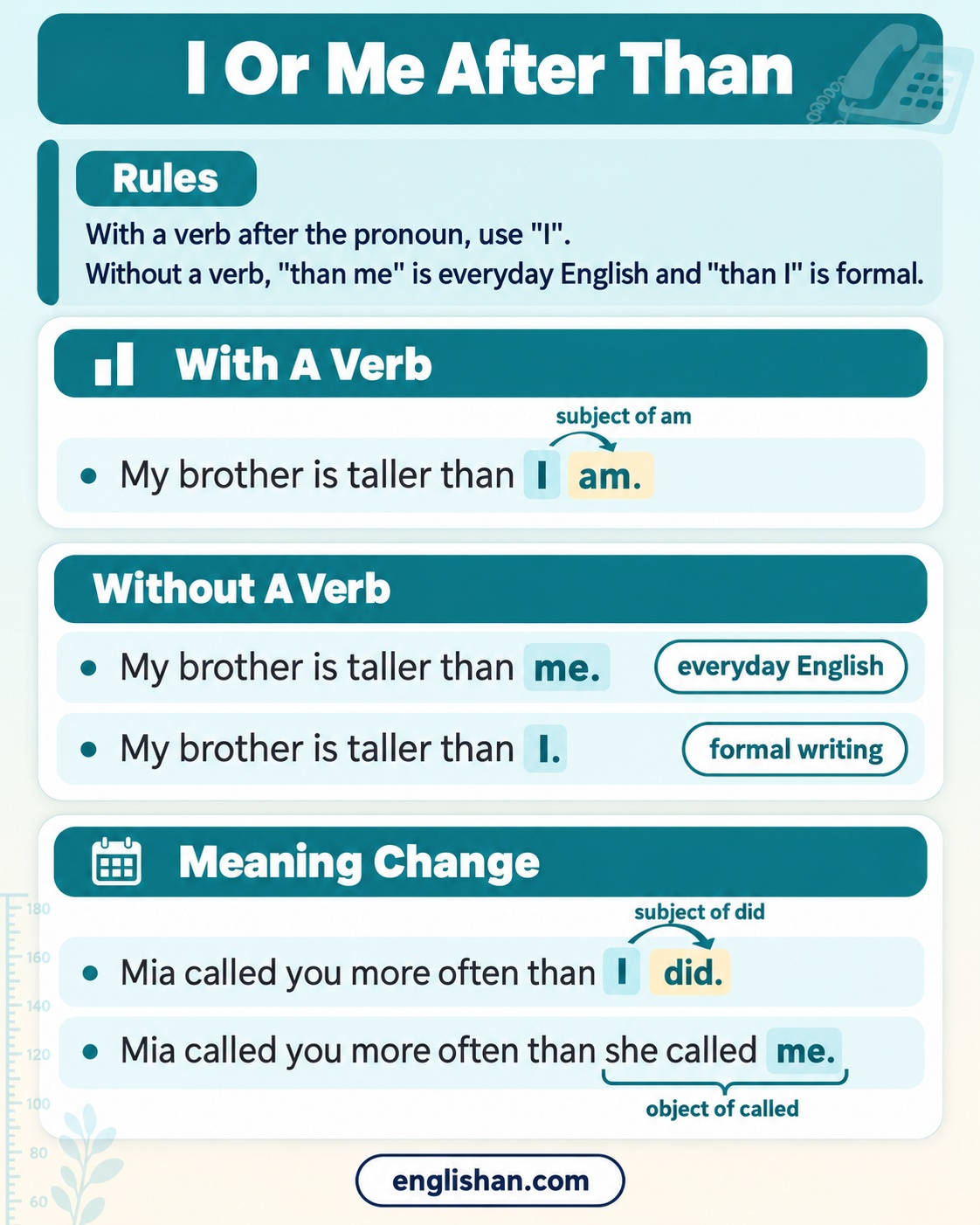 Than I vs than me in English: taller than I am with a verb, and taller than me in everyday English.