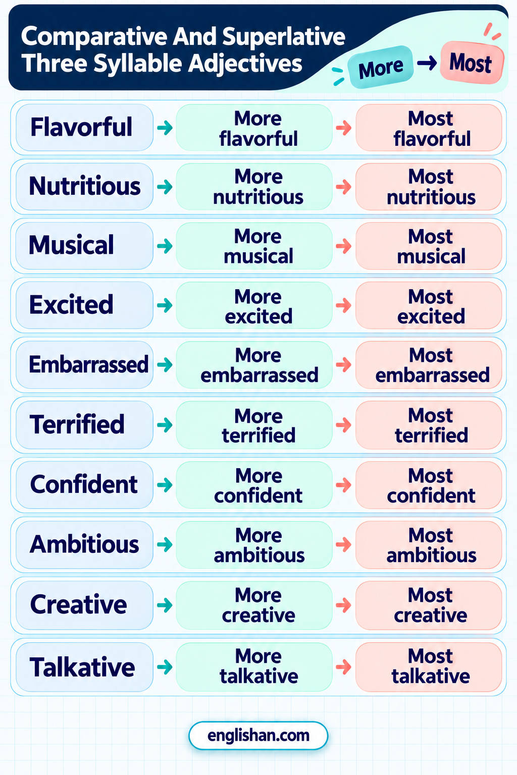 Three syllable adjectives comparison feelings: excited, more excited, most excited, delighted, and more delighted