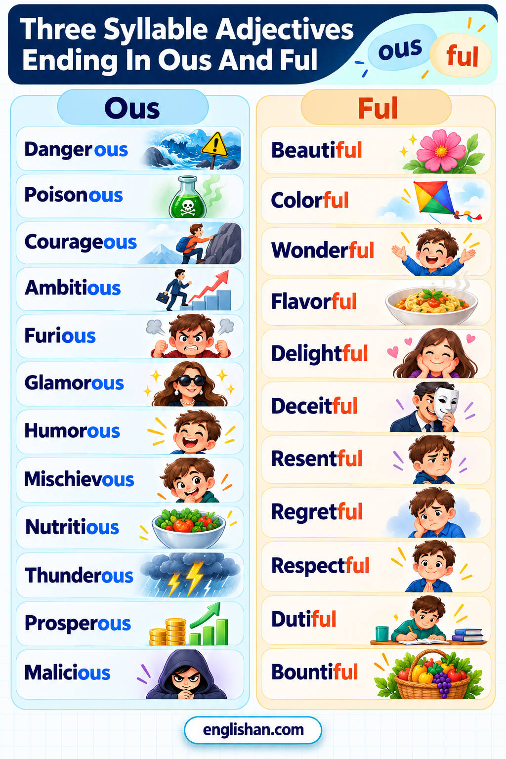 Three syllable adjectives ending in ous and ful such as dangerous, generous, glorious, curious, beautiful, and wonderful