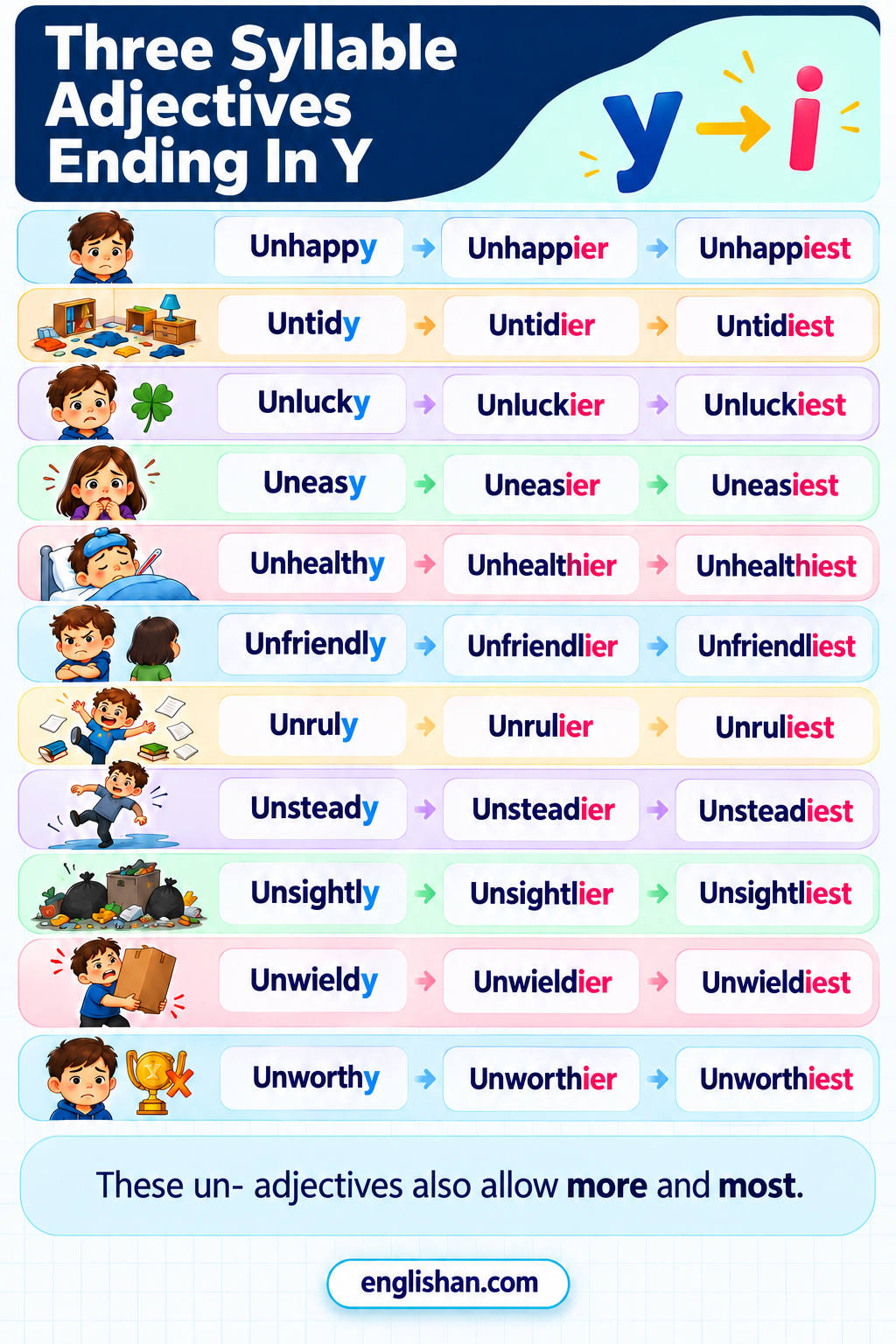 Three syllable adjectives ending in y such as slippery, shadowy, feathery, buttery, unhappy, unlucky, unhealthy, and unsteady