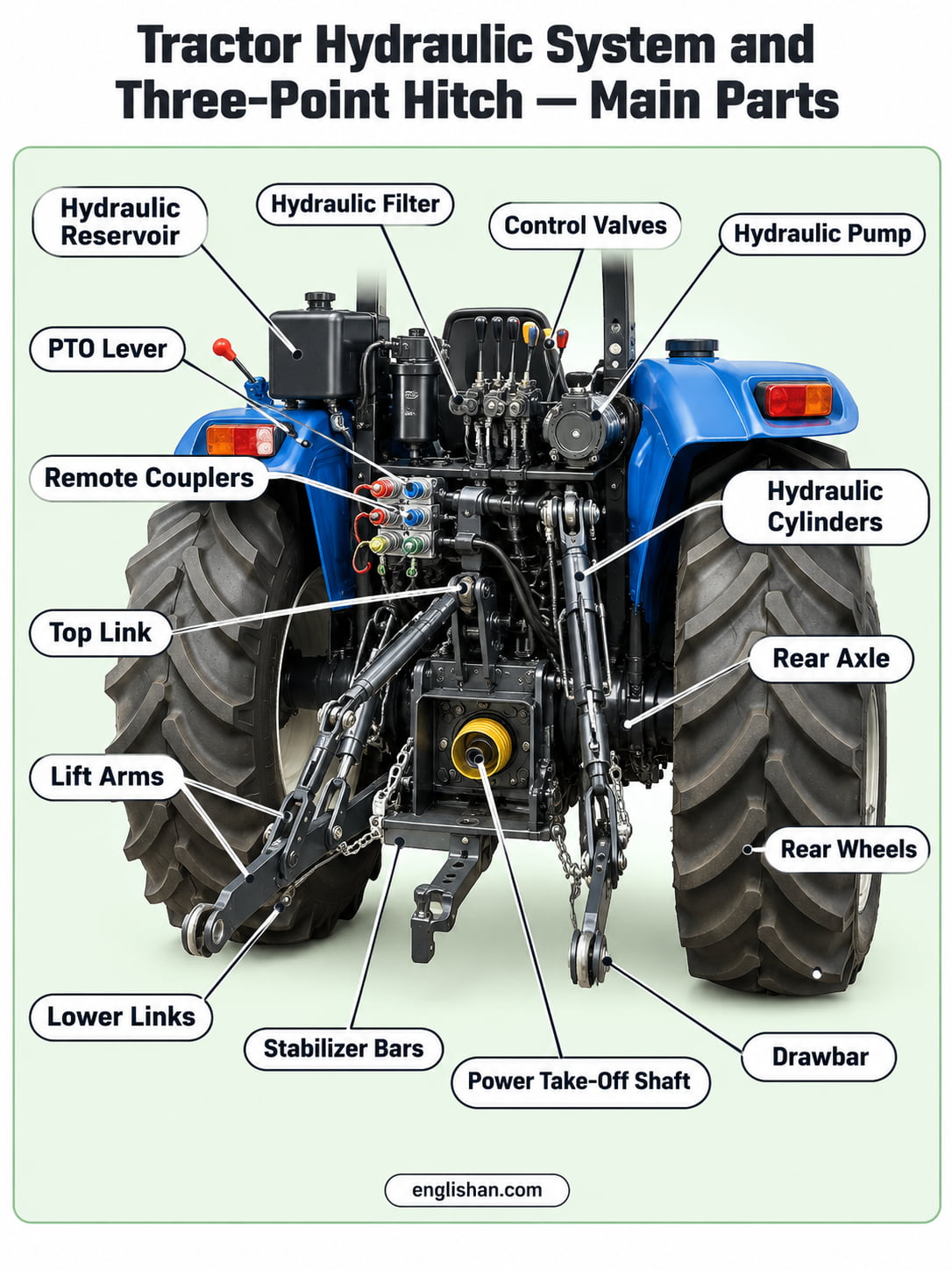 Tractor hydraulic system parts and three-point hitch showing the hydraulic pump, control valve, cylinder, rockshaft, lift arms, lower links, and adjustable top link