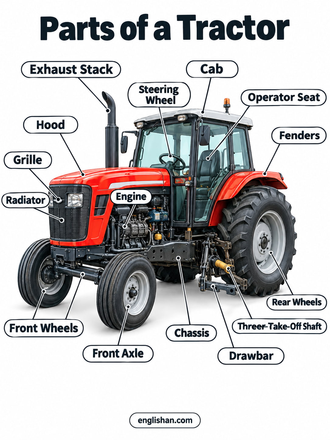 Agricultural tractor parts showing the diesel engine, radiator, cab, steering wheel, transmission, tires, PTO shaft, and three point hitch