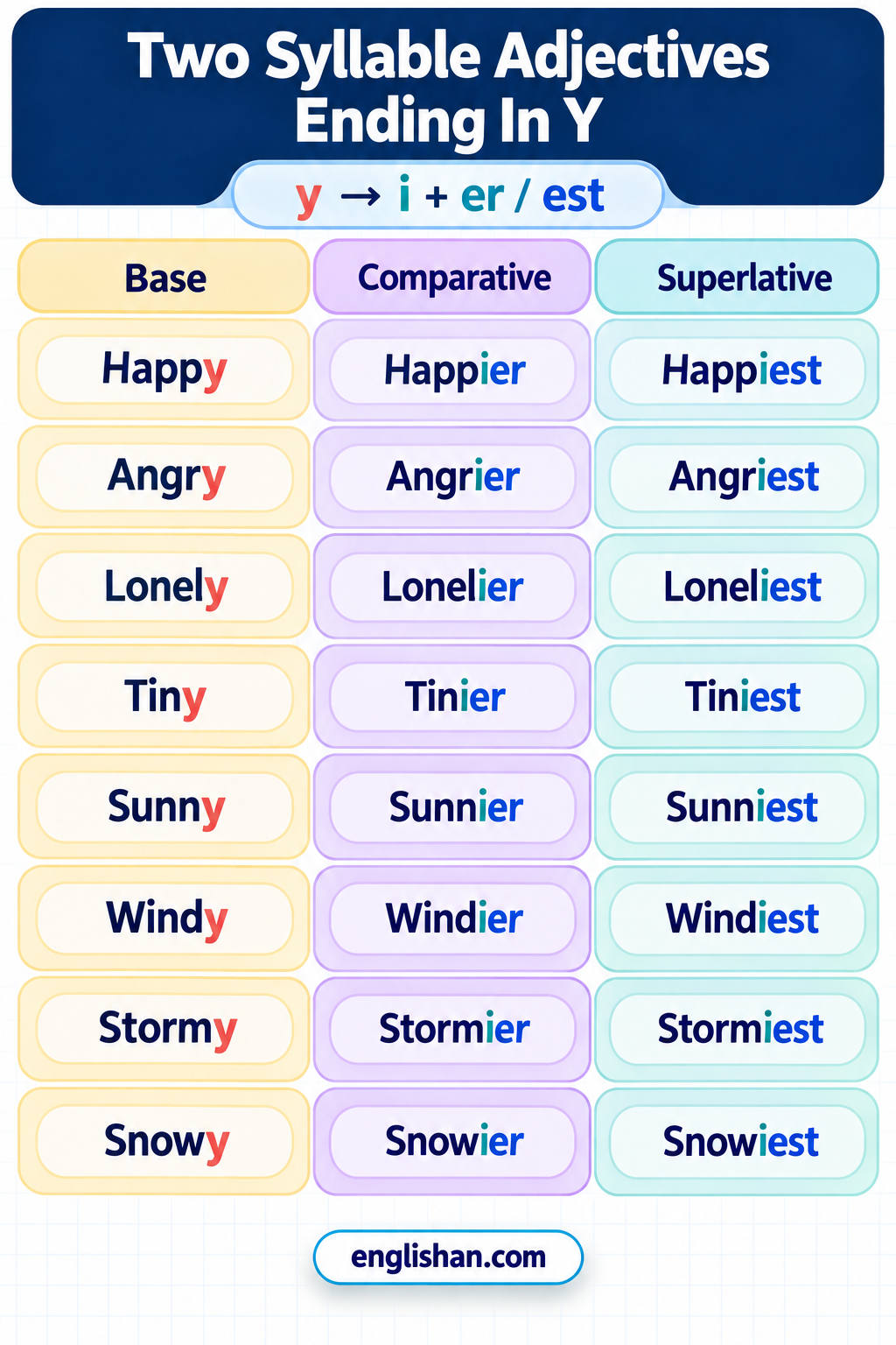 Two syllable adjectives ending in y such as happy, funny, tidy, busy, lazy, sunny, noisy, silly, and dirty