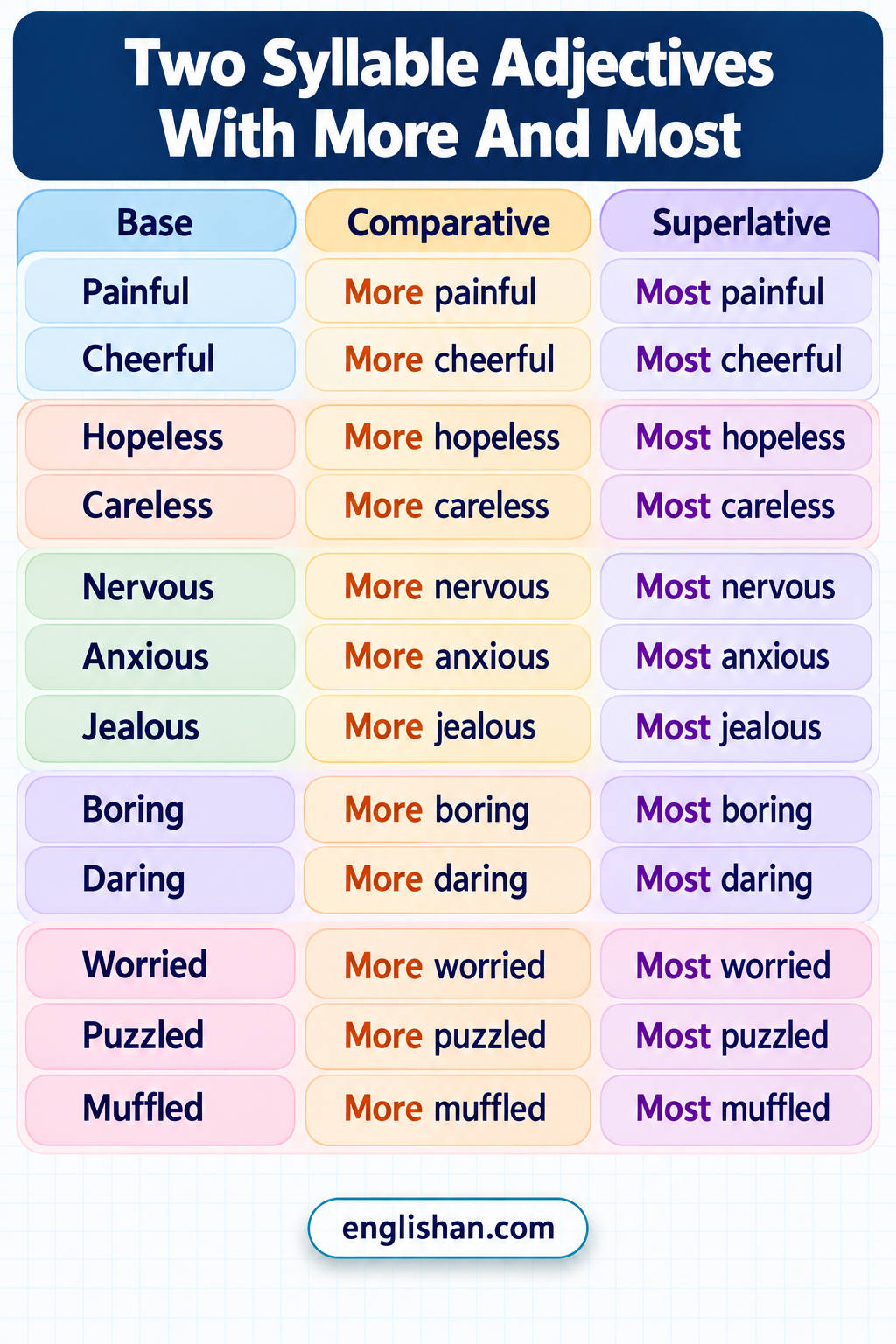 Two syllable adjectives with more and most such as careful, famous, modern, pleasant, boring, and tired in comparisons